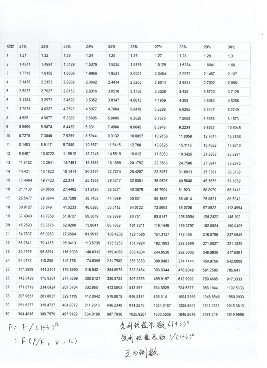 复利终值系数表