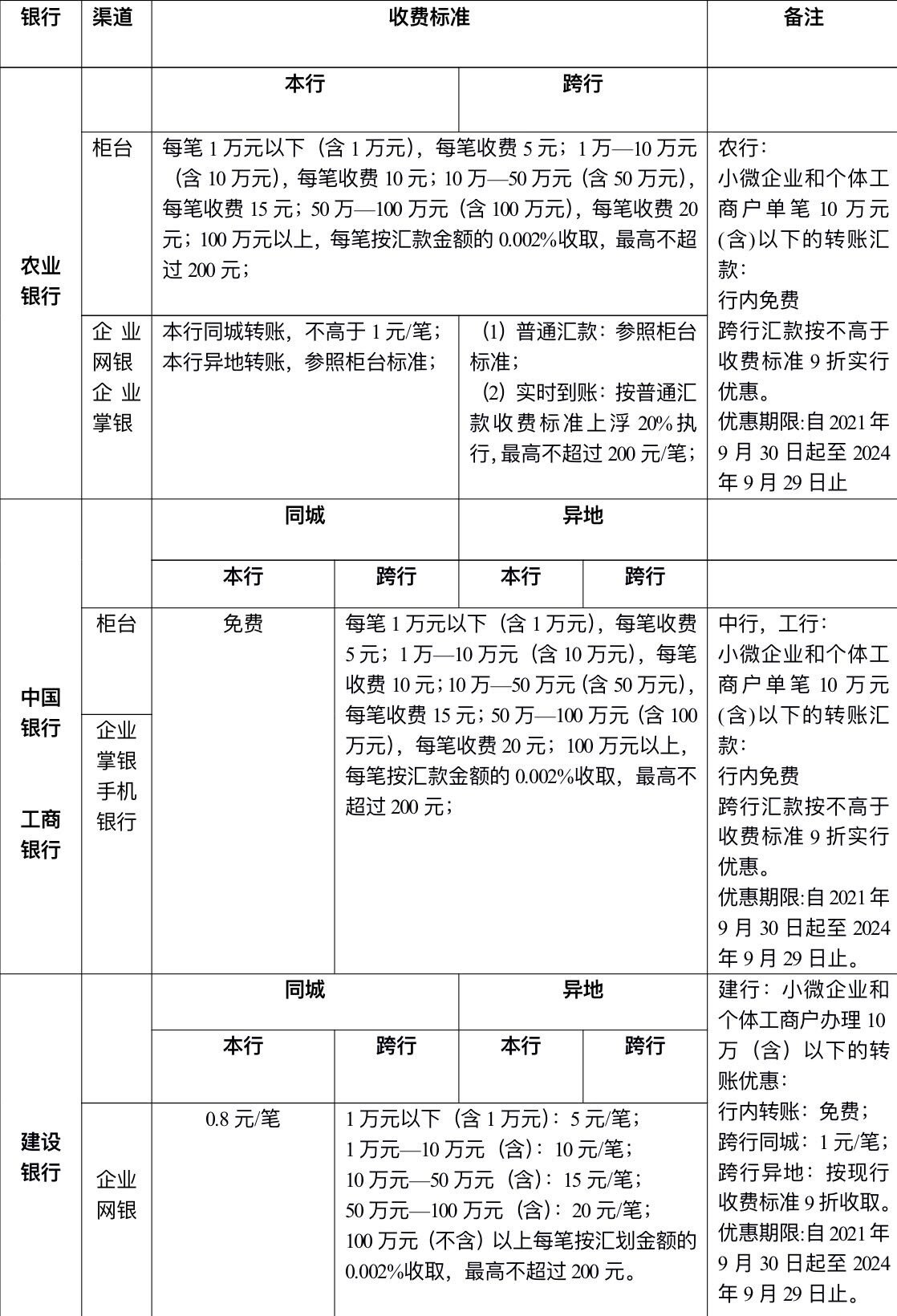 四大行企业网银转账手续费汇总