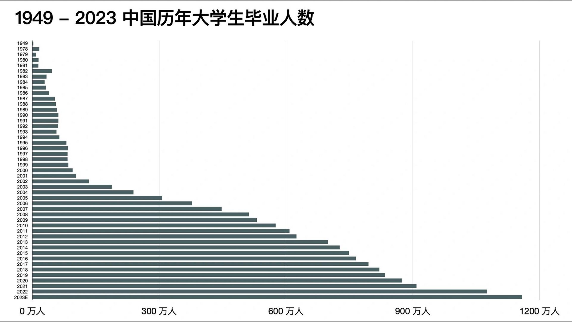 1949-2023 中国历年大学生毕业人数 图表看趋势和幅度,2020-2023年