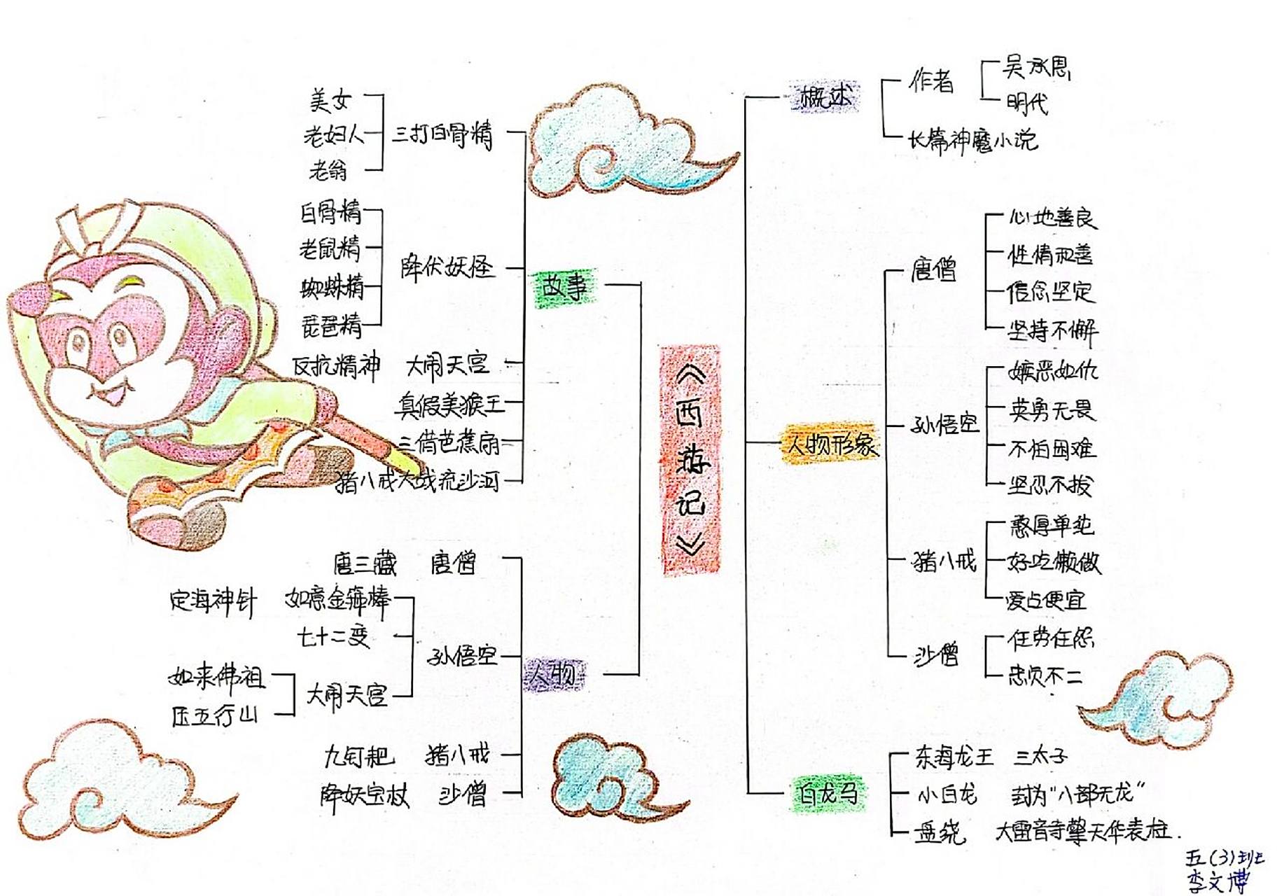《西游记》思维导图