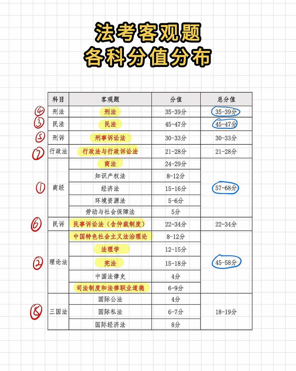 司考客观题复习(司考客观题题型分布)