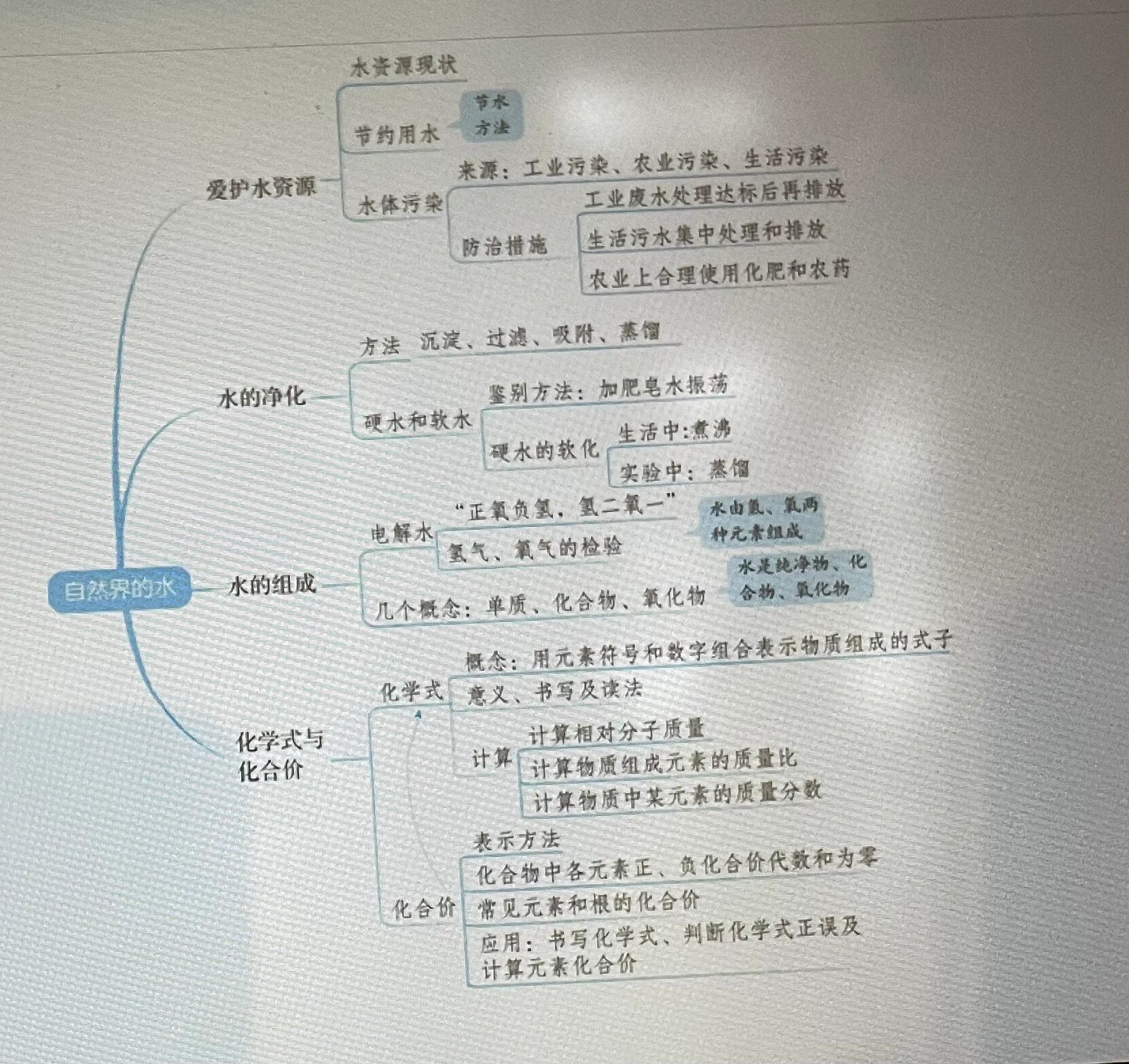 淡水资源思维导图图片