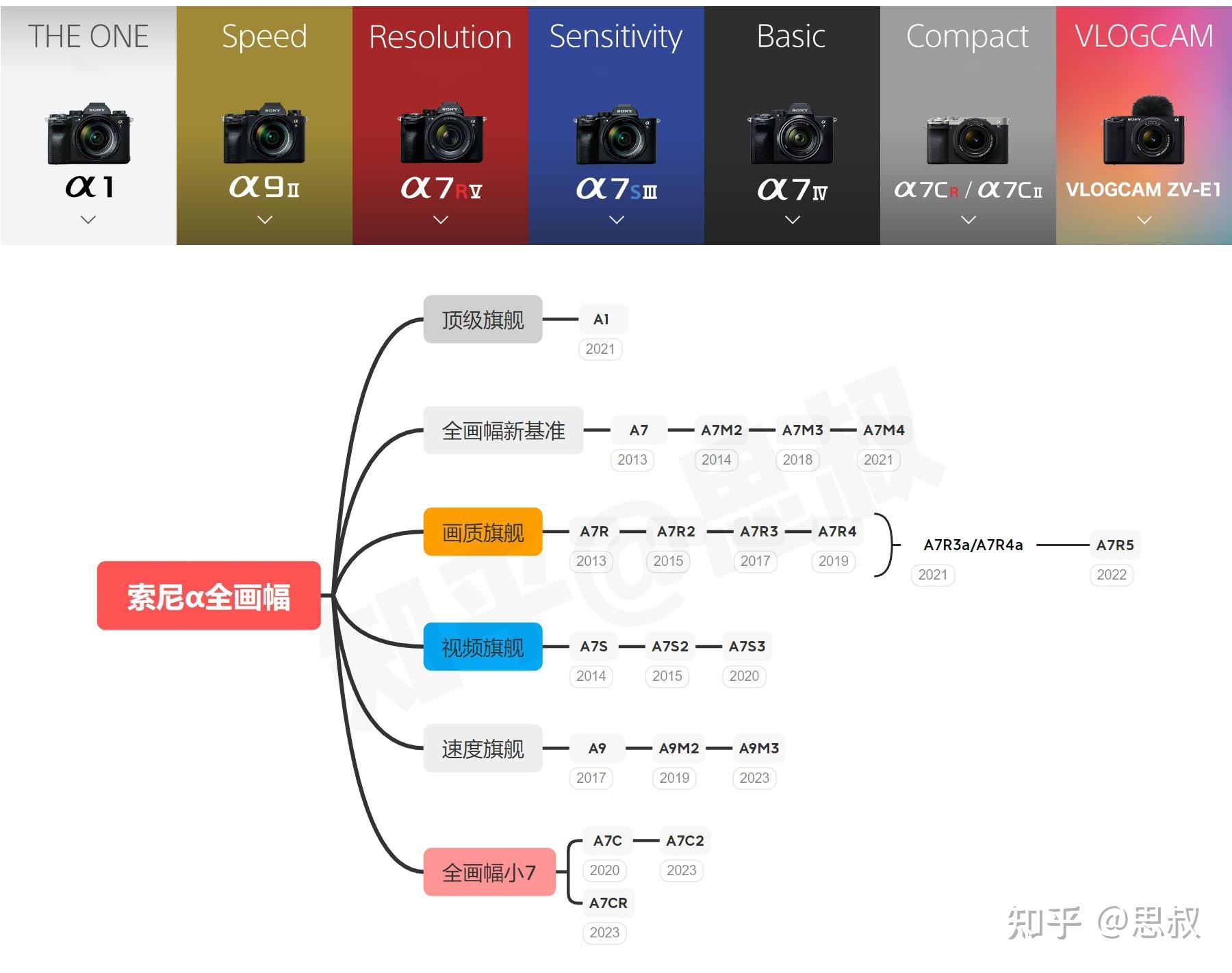 2024索尼全画幅微单相机怎么选a7m4a7r5a7c2a7cra93zve1购买推荐