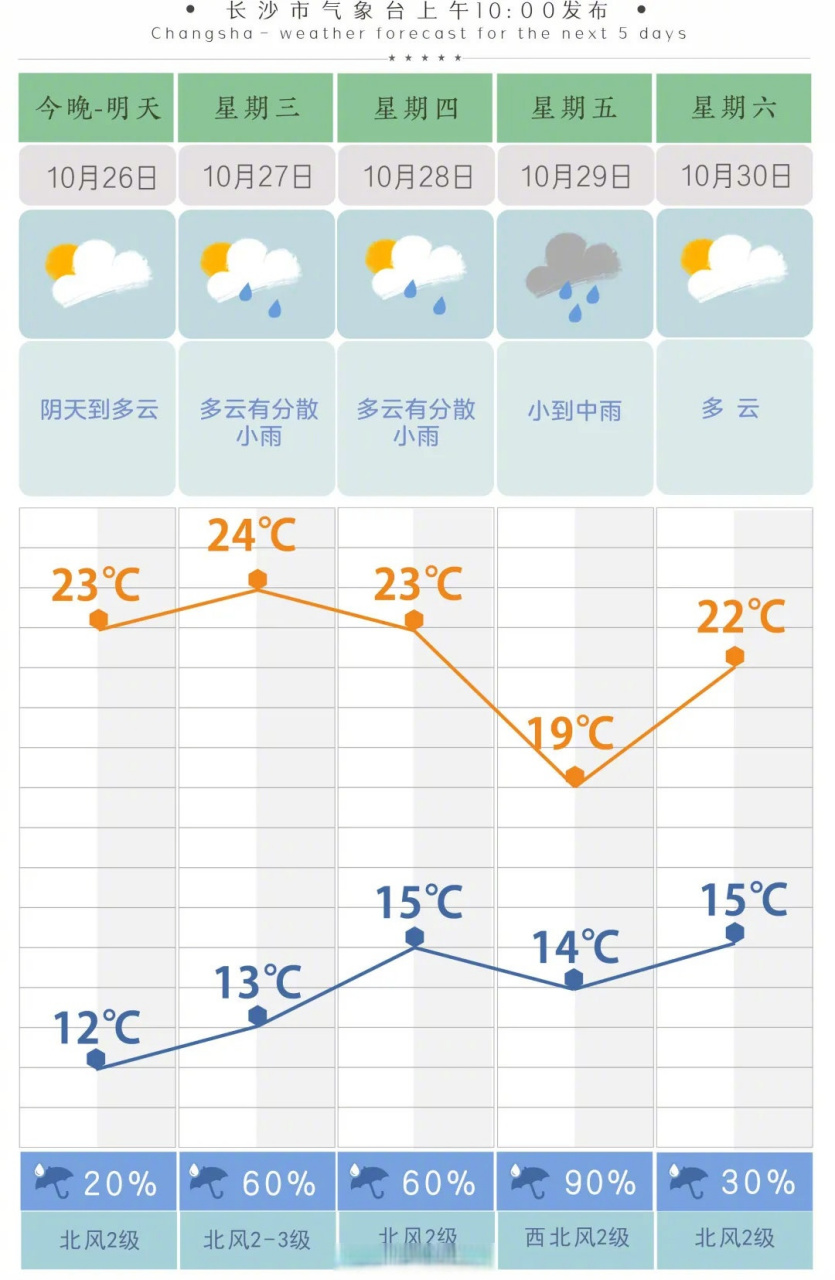 【未来5天预报:长沙天气早晚温差大,注意防寒保暖】未来一周晴雨相间