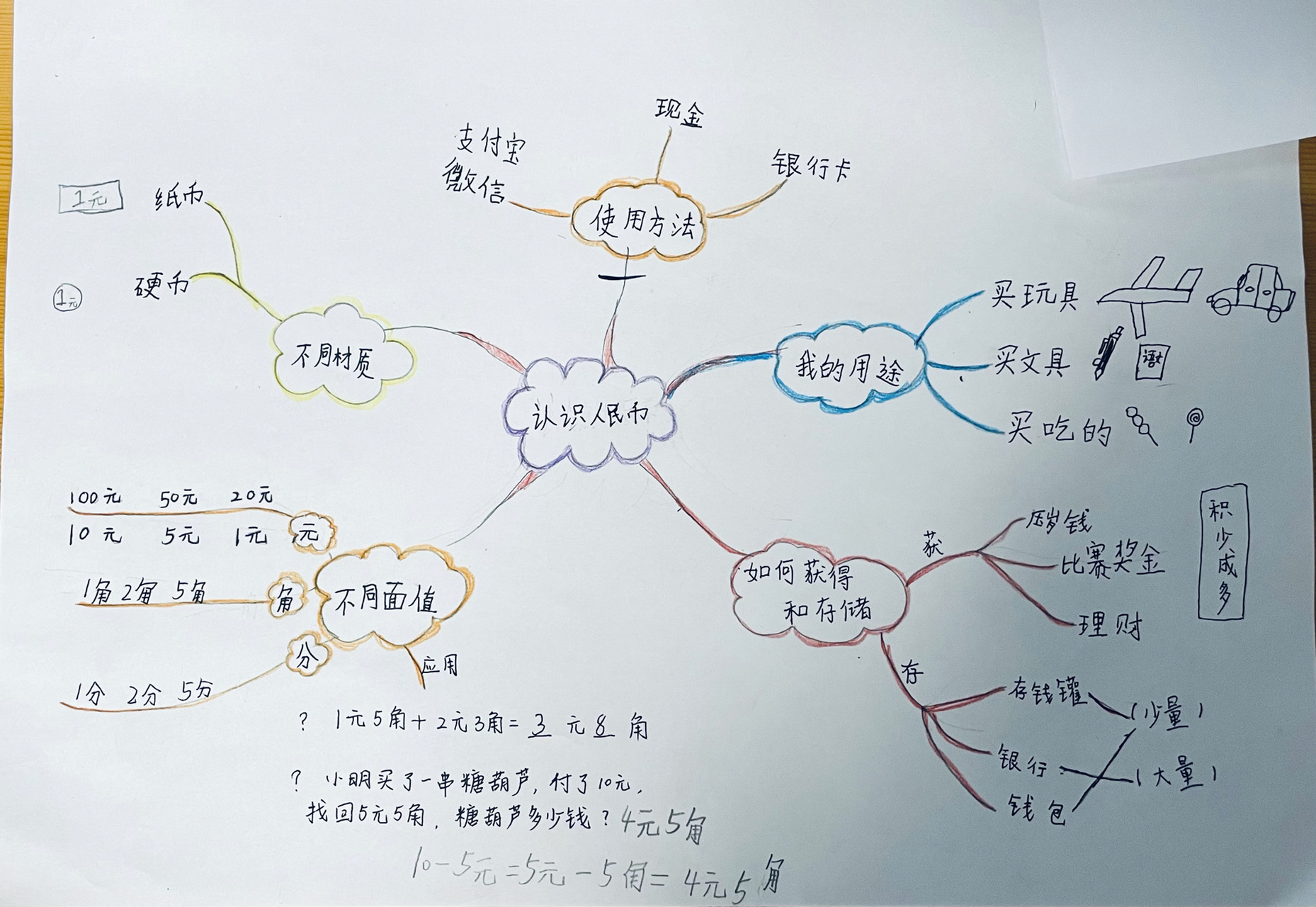 小学一年级 认识人民币思维导图 认识人民币思维导图