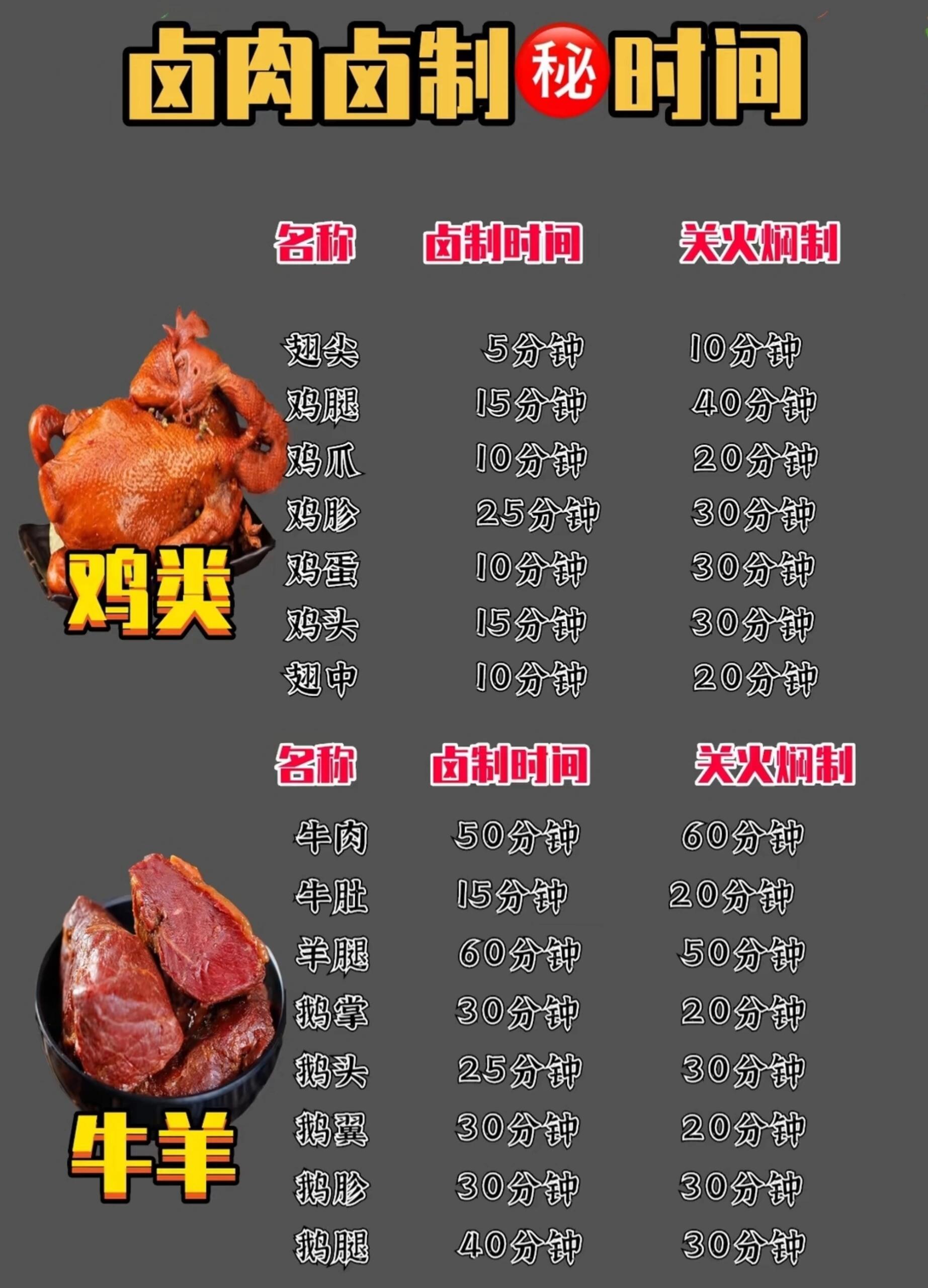 卤货卤制时间表