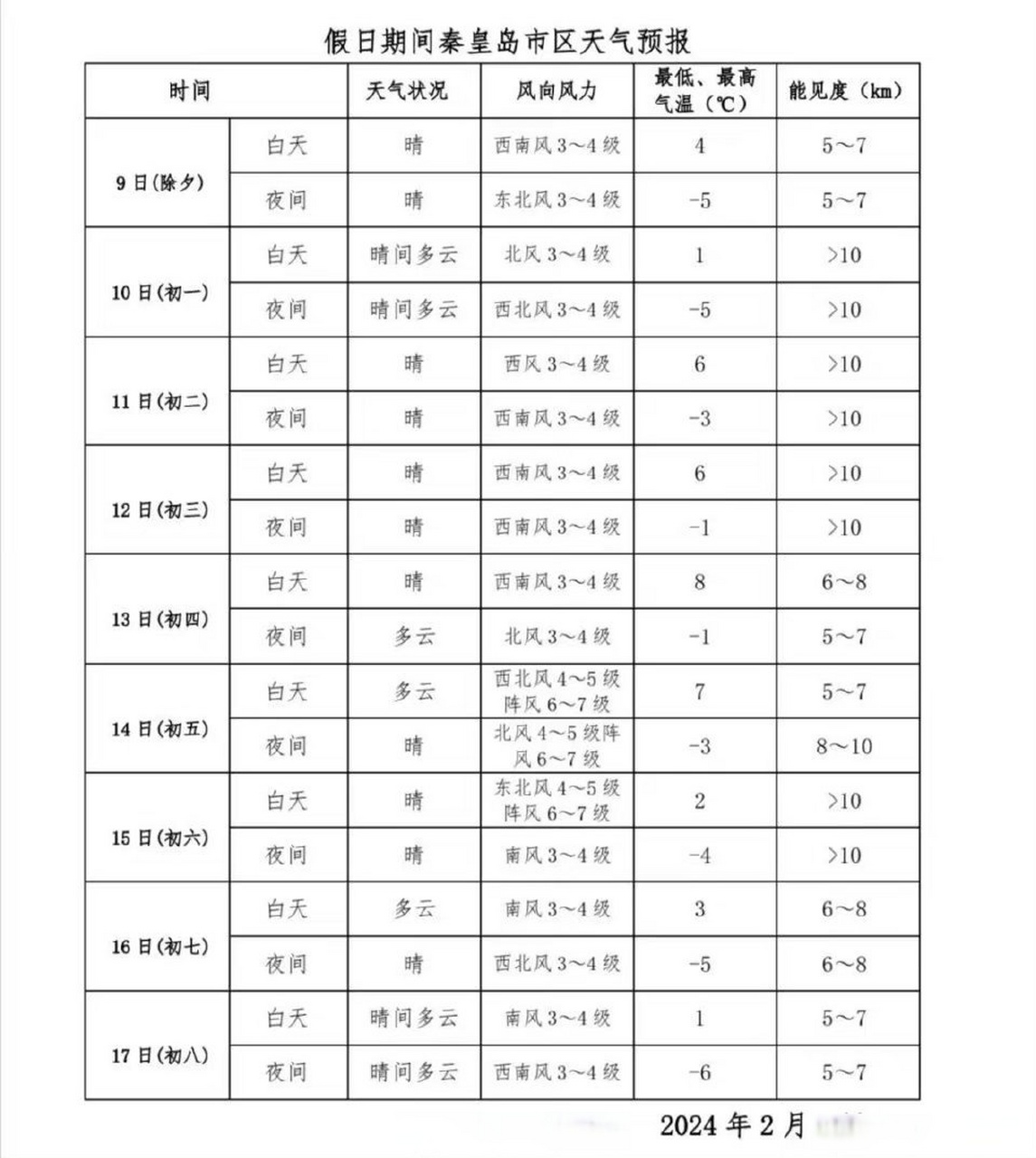 秦皇岛明日天气预报