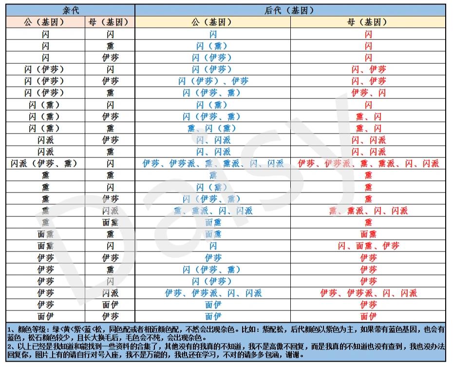 牡丹鹦鹉基因配对公式图片