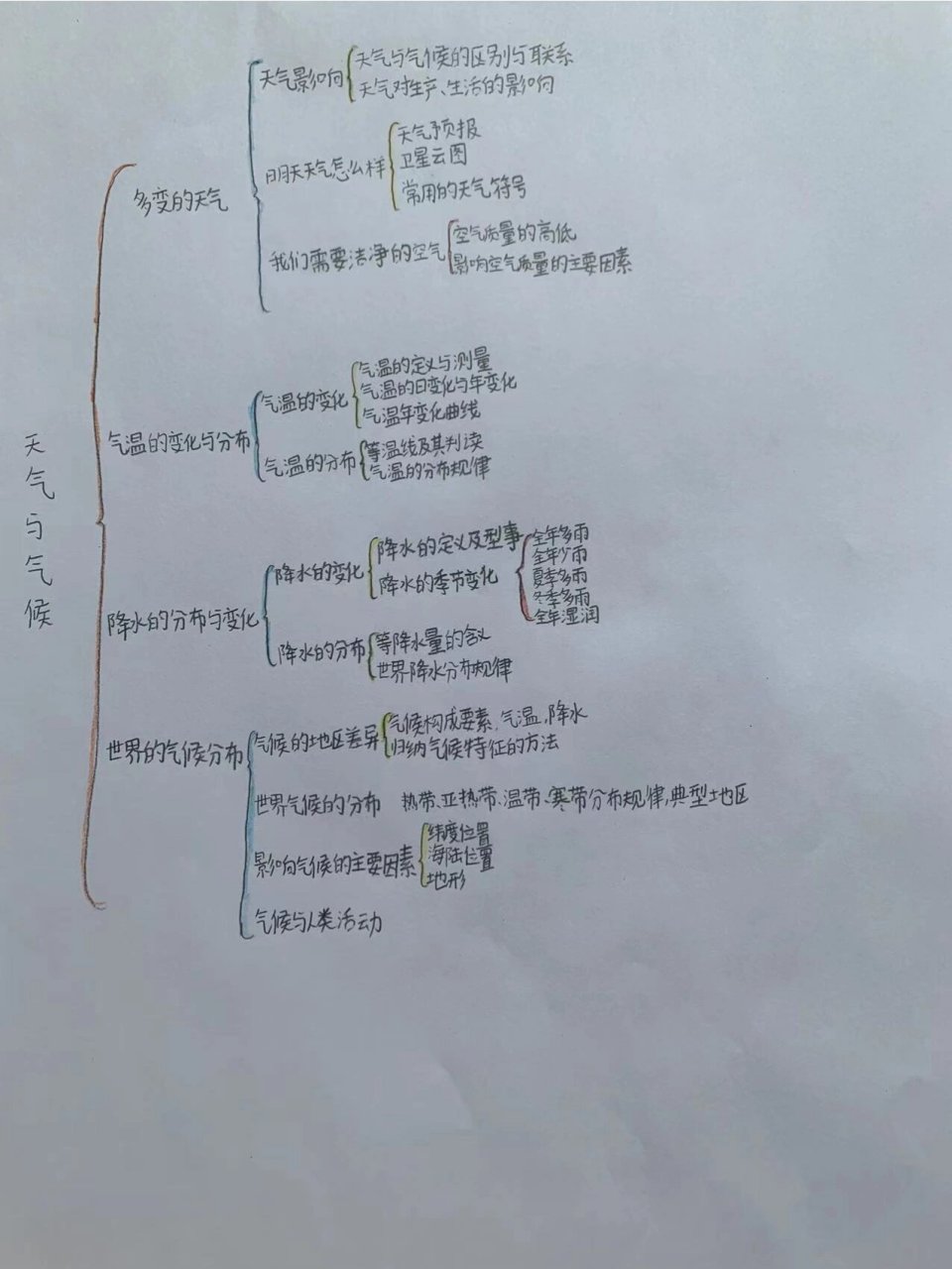 初一地理法国思维导图图片