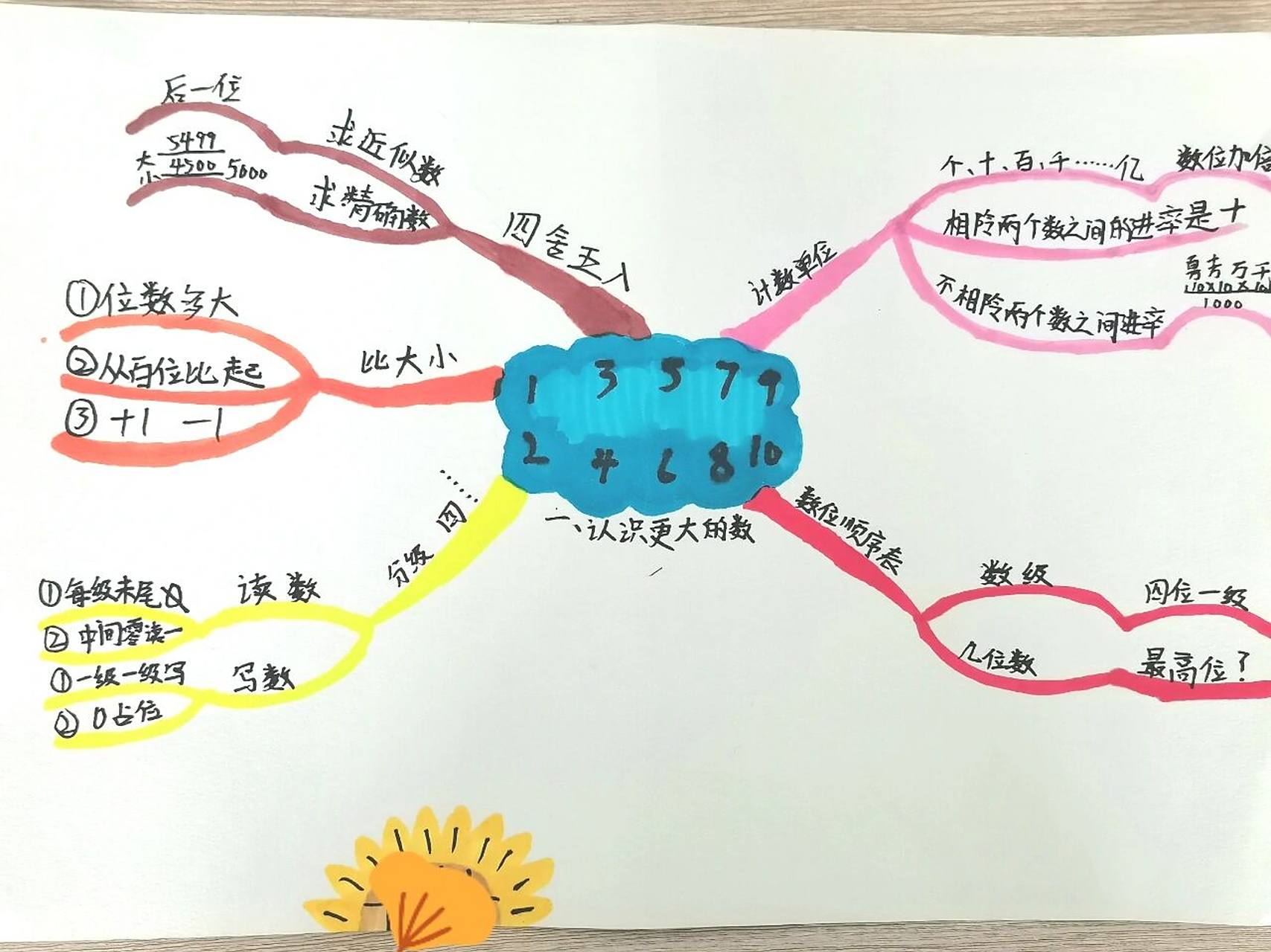 四年级数学第一单元《认识更大的数》,单元复习思维导图#手绘思维导图