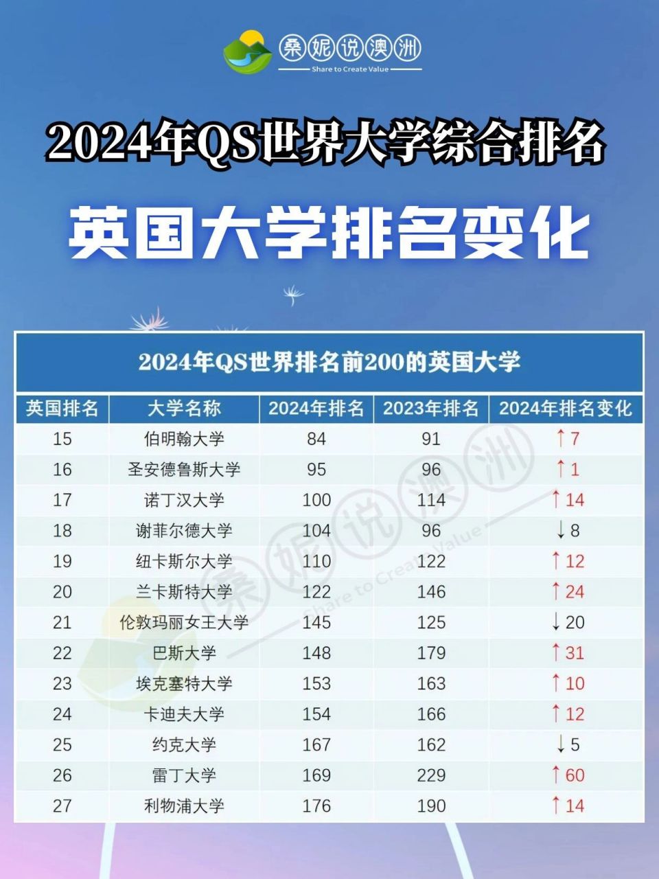 2024qs世界大学排名终于发布了!