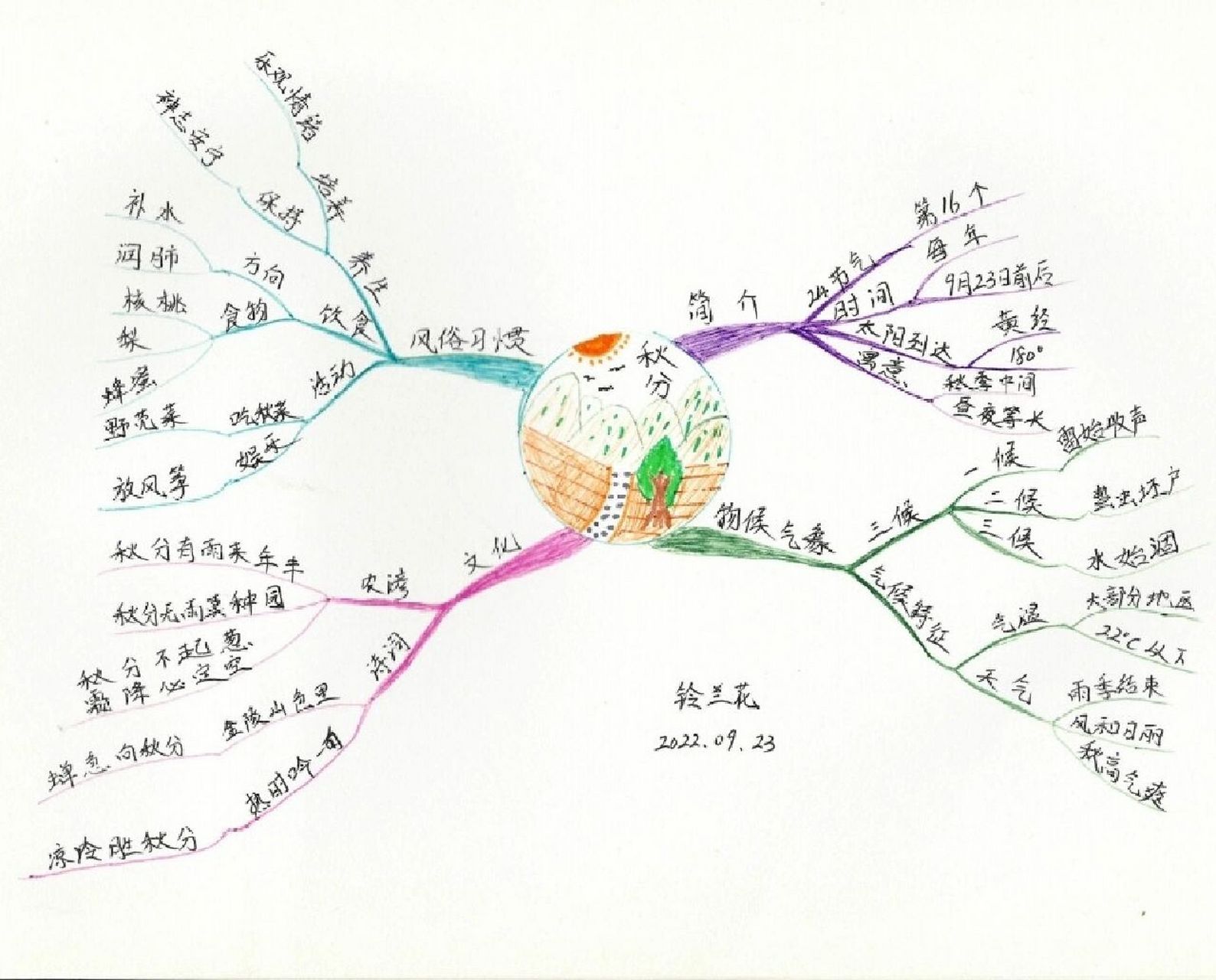 思维导图——二十四节气"秋分" ◆秋分和春分一样,意思是:本季节已经