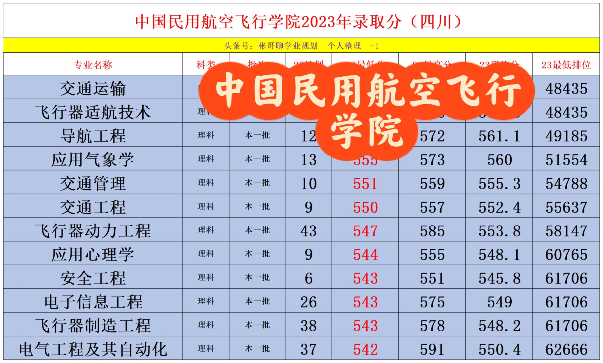 中国民用航空飞行学院2023年录取分数线