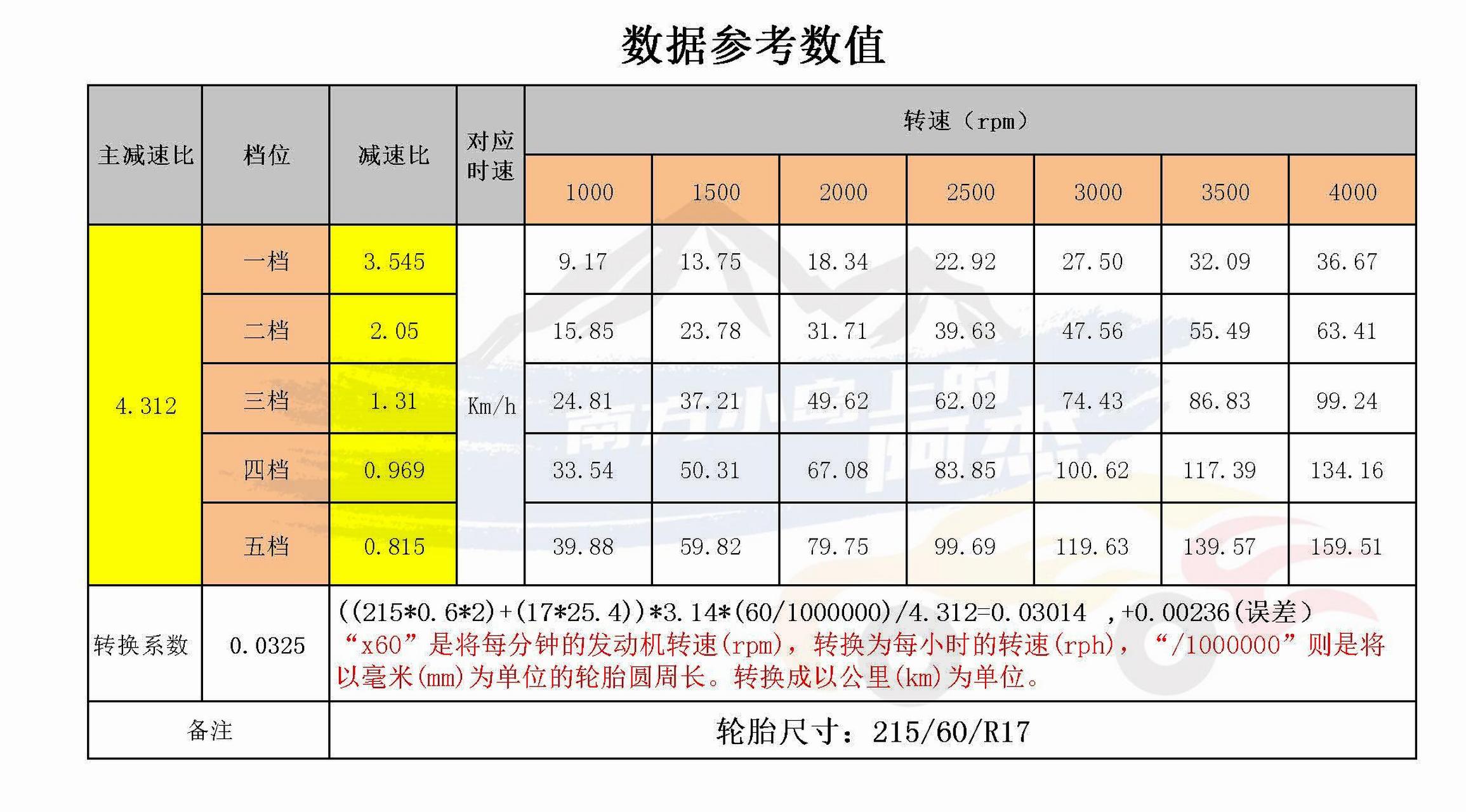 转速表与速度表对照表图片