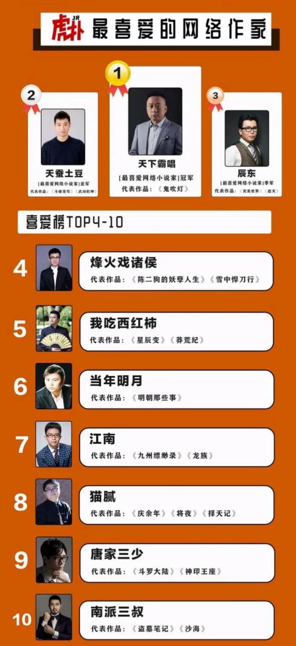 虎扑评选出10大最受欢迎网文作者,糖加三勺排第九.