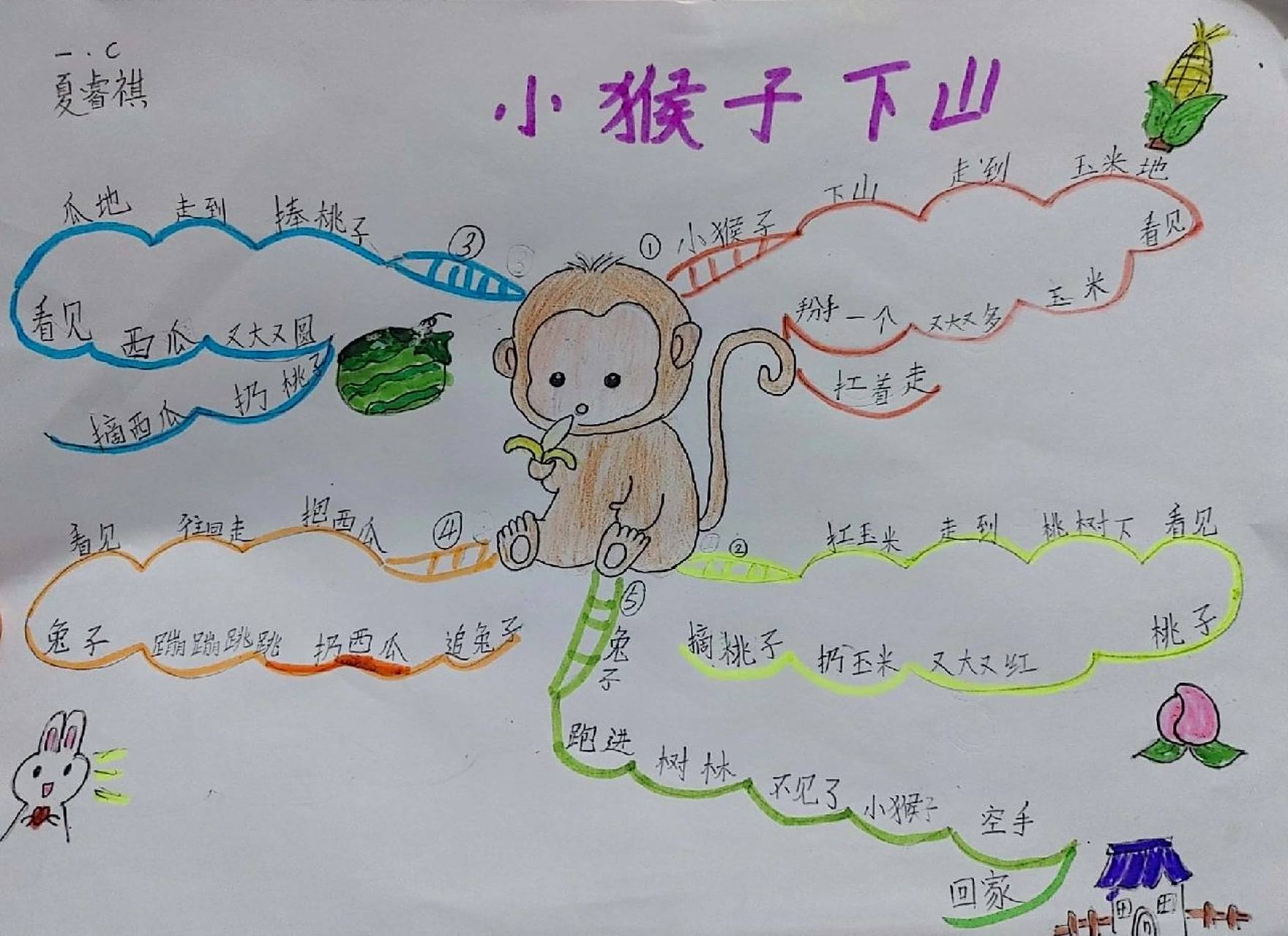 一年级语文下册《小猴子下山》思维导图