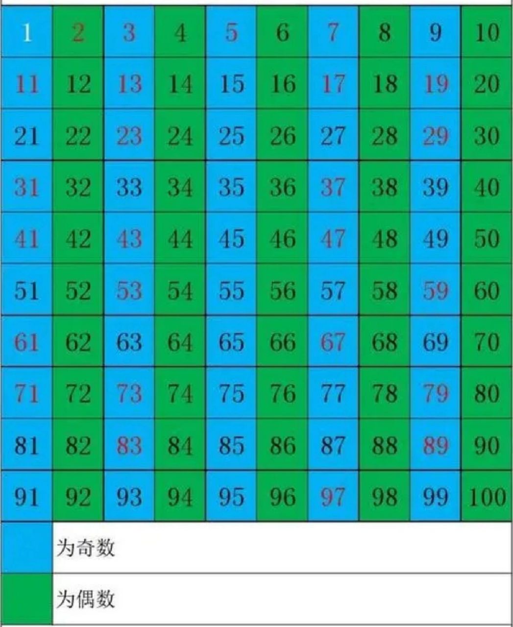 奇数和偶数表