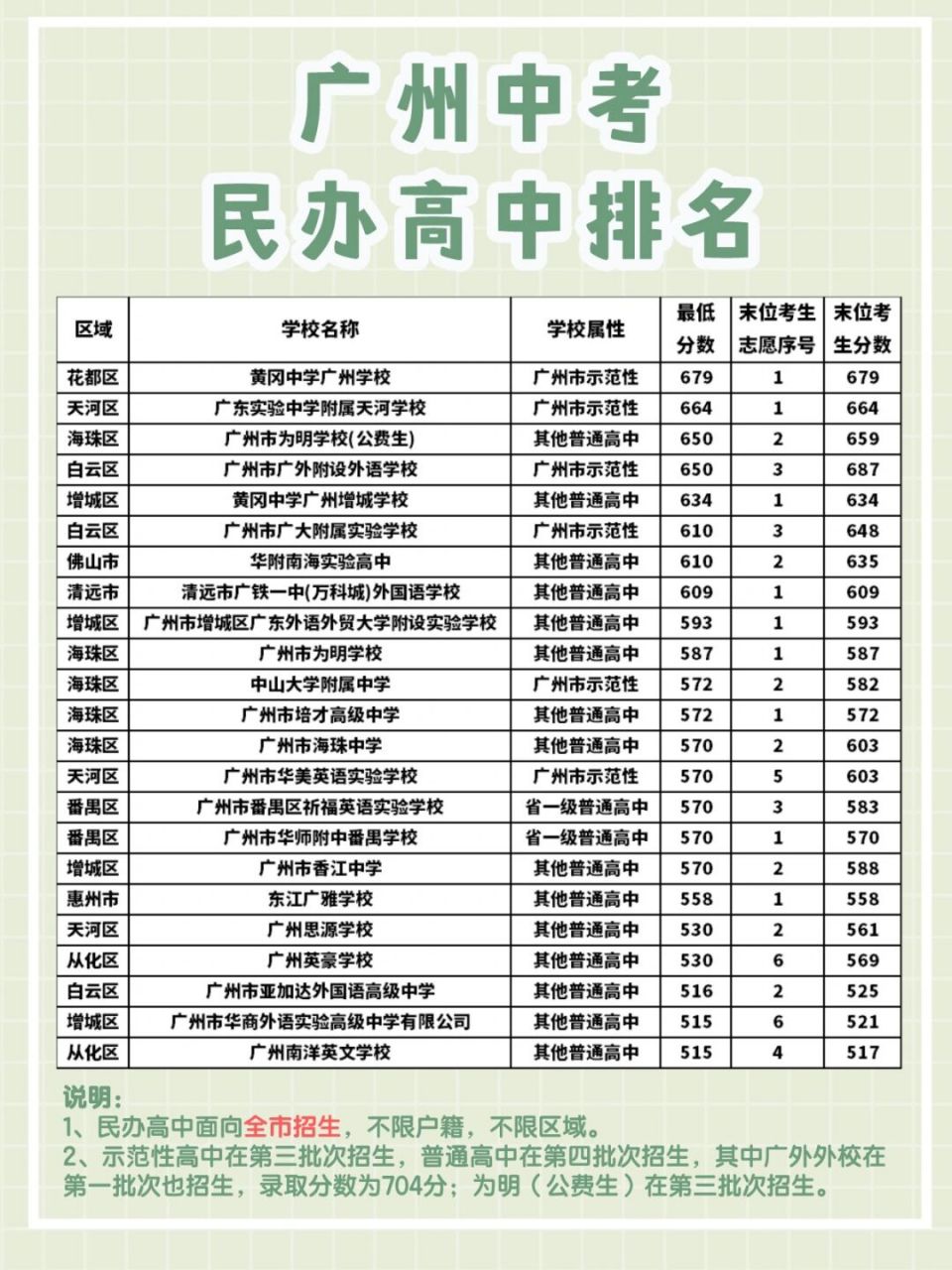 广州民办高中录取分数排名 广州共有22所民办高中招生,其中示范性高中