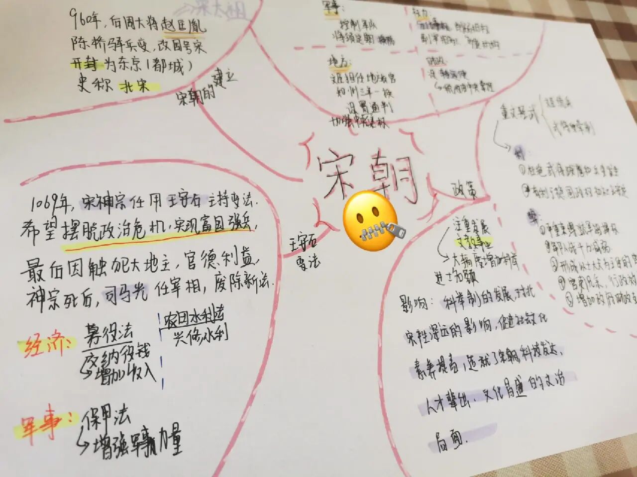 宋朝的思维导图 关于宋朝的政权更迭,政治状况,经济发展,对外交往等
