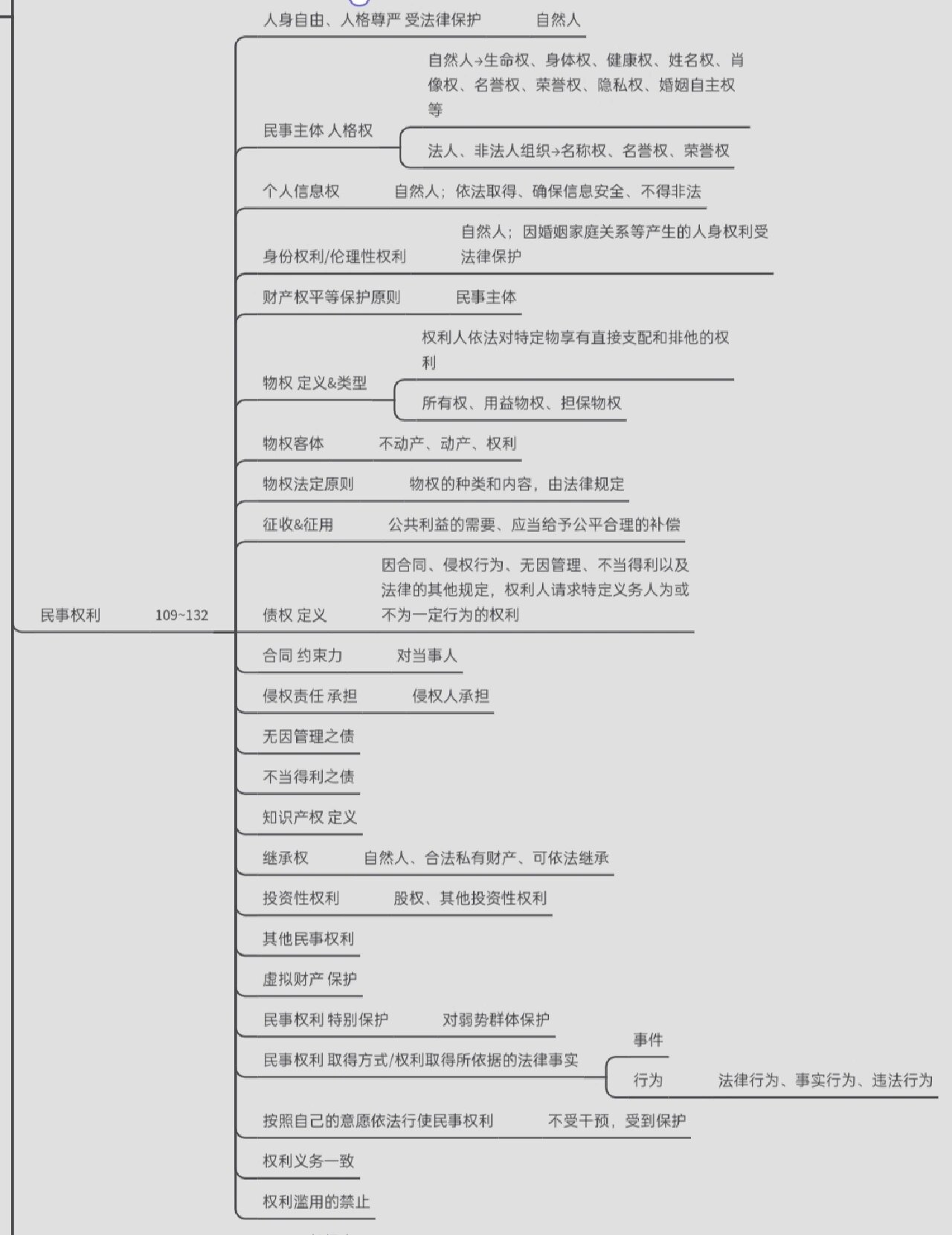 民事权利分类图图片