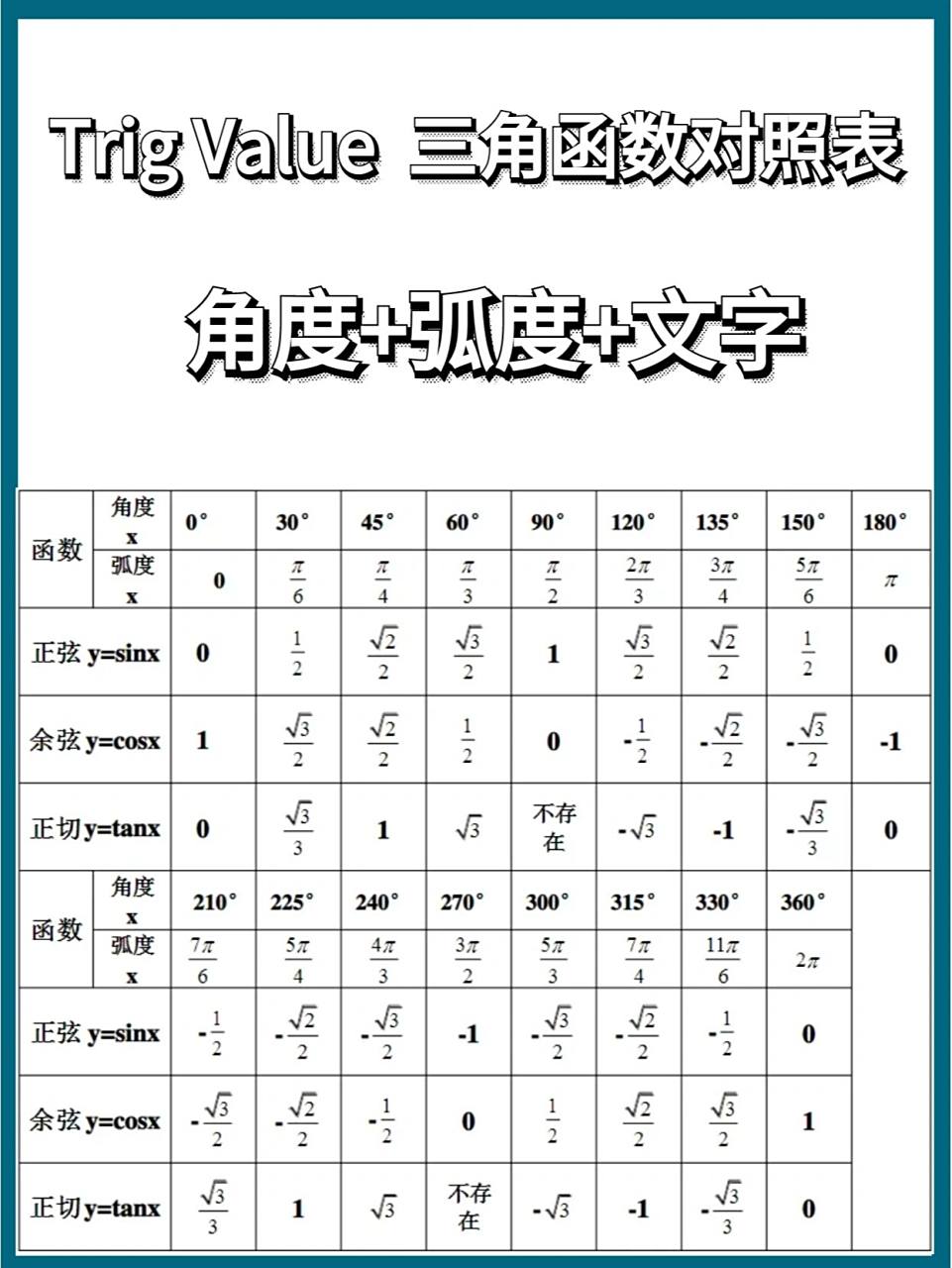 三角形特殊sin,cos,tan, cot函数值对照表 最后一张是边和角的对应