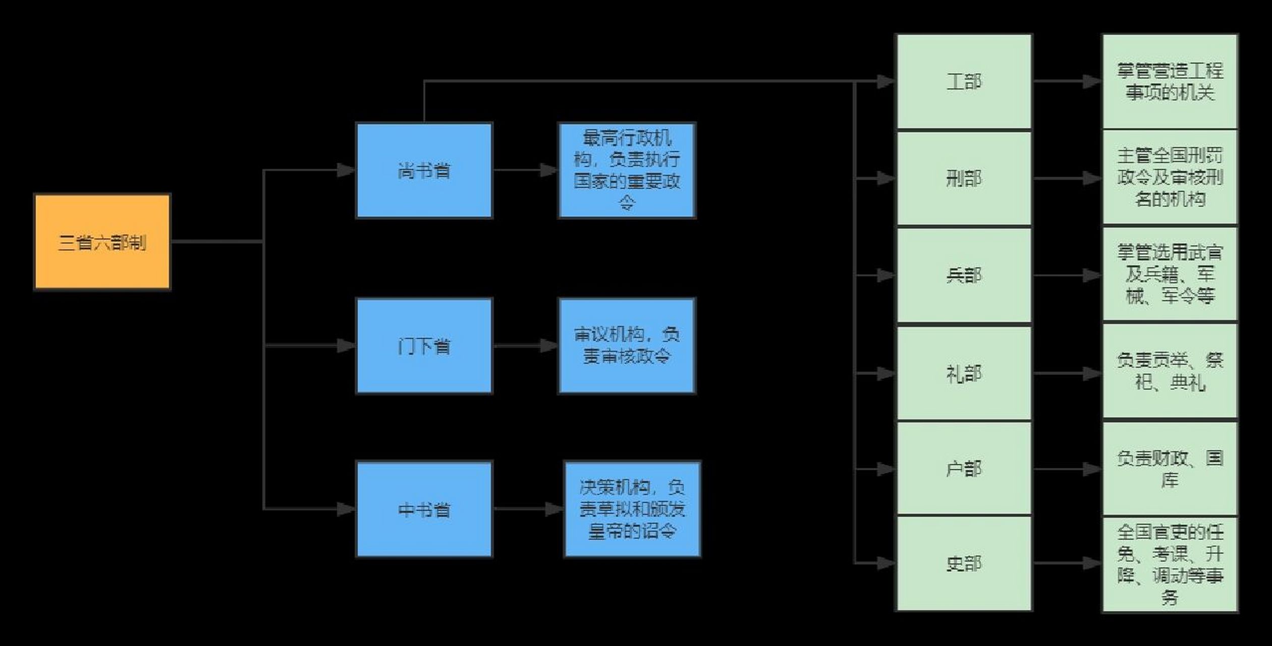 三省六部制 9090三省六部制是中国古代封建社会一套组织严密的