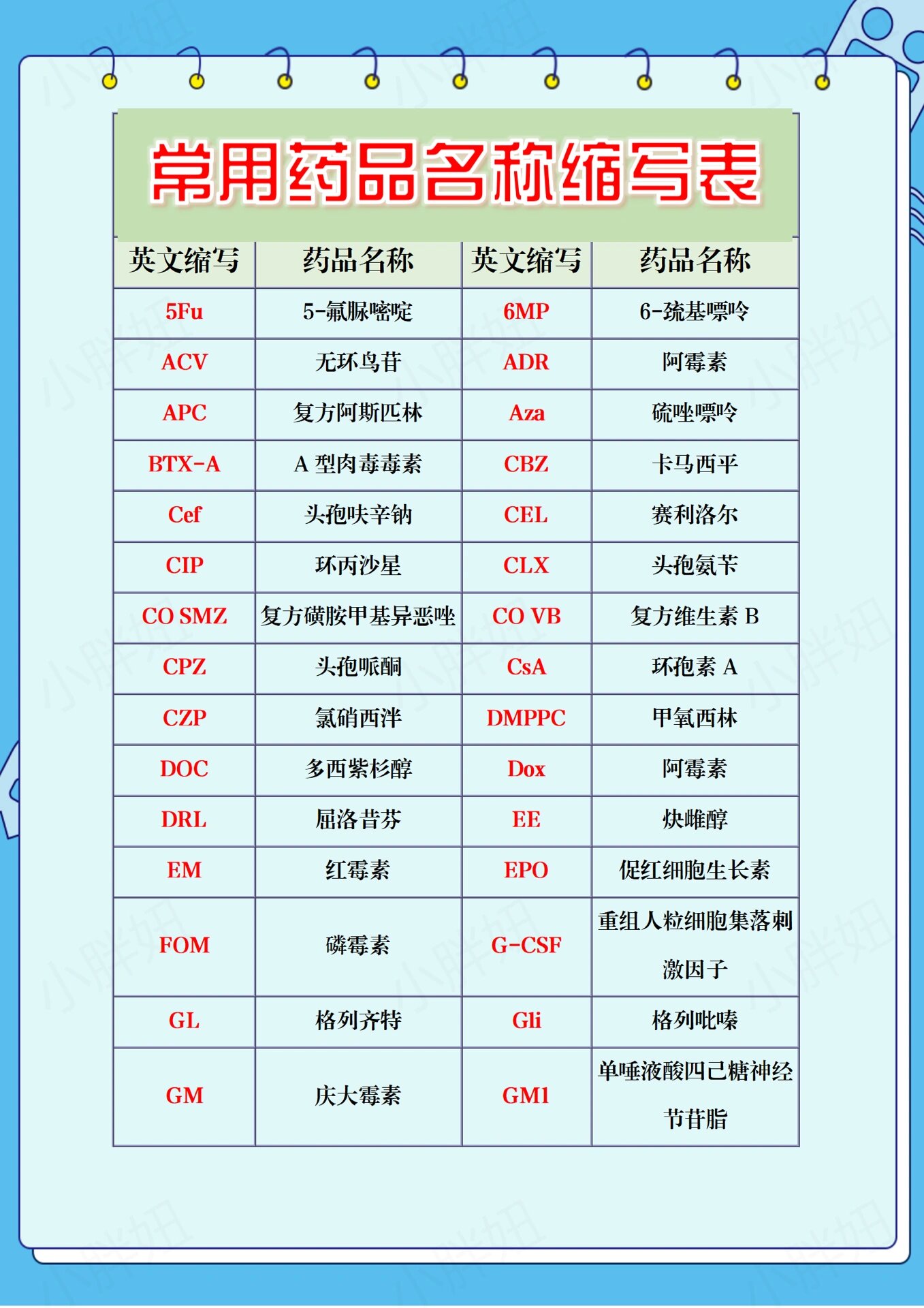 常用药品名称缩写🔔一张表搞定,建议收藏✅