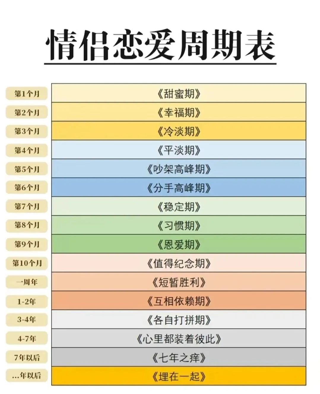 情侣恋爱周期表