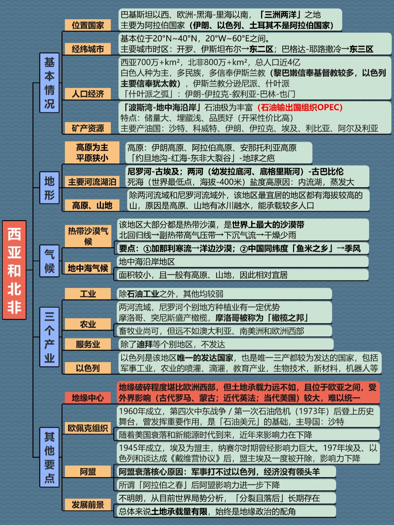 10分钟记住地理(10)西亚和北非