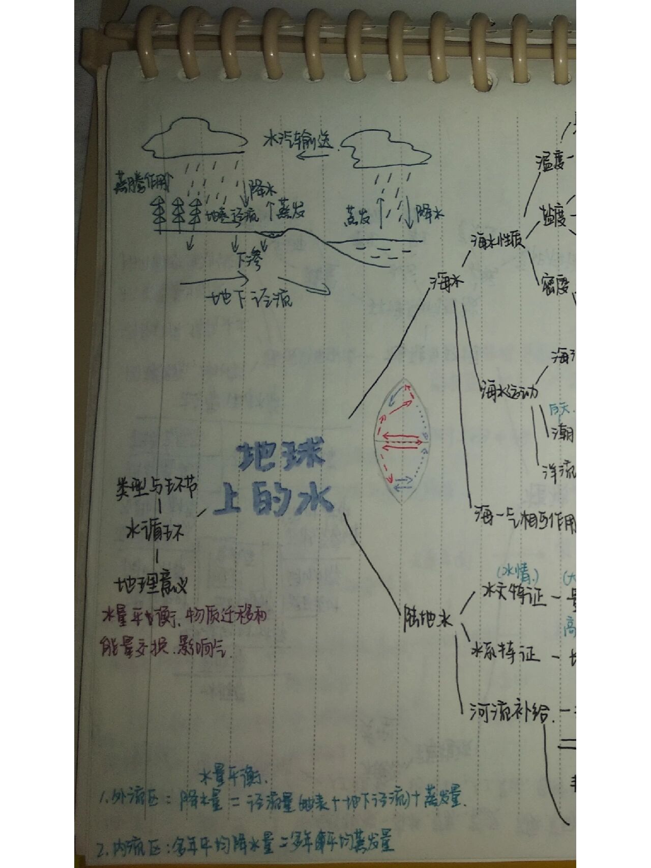 地球上的水思维导图