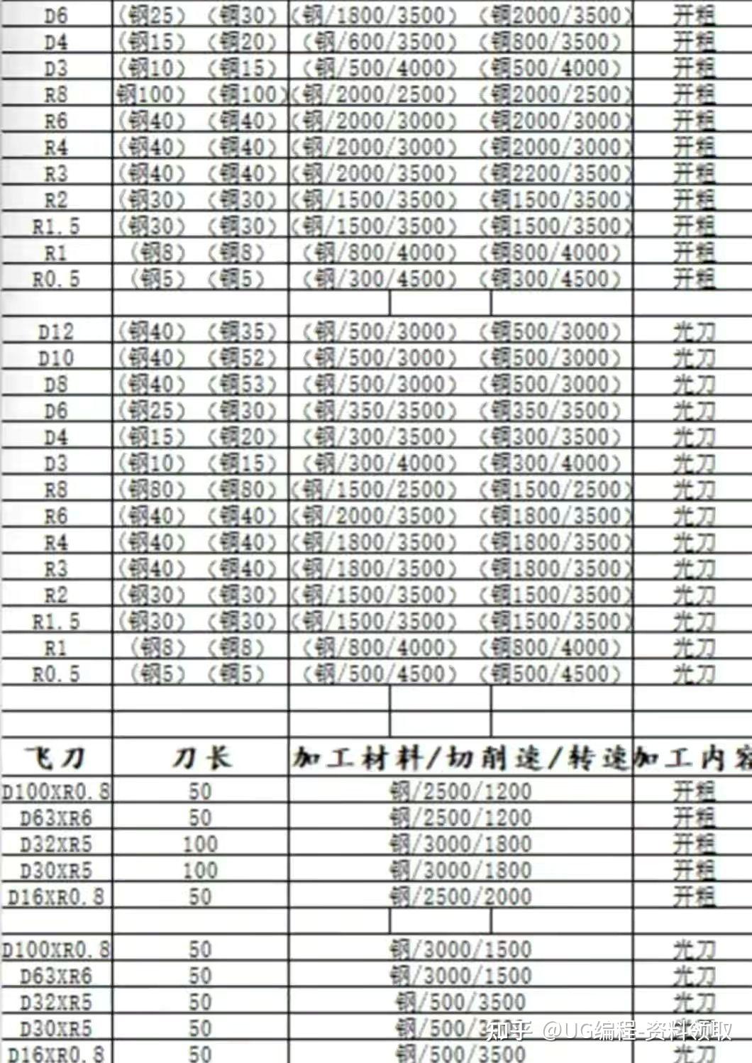 各材料刀具参数表你拥有了吗