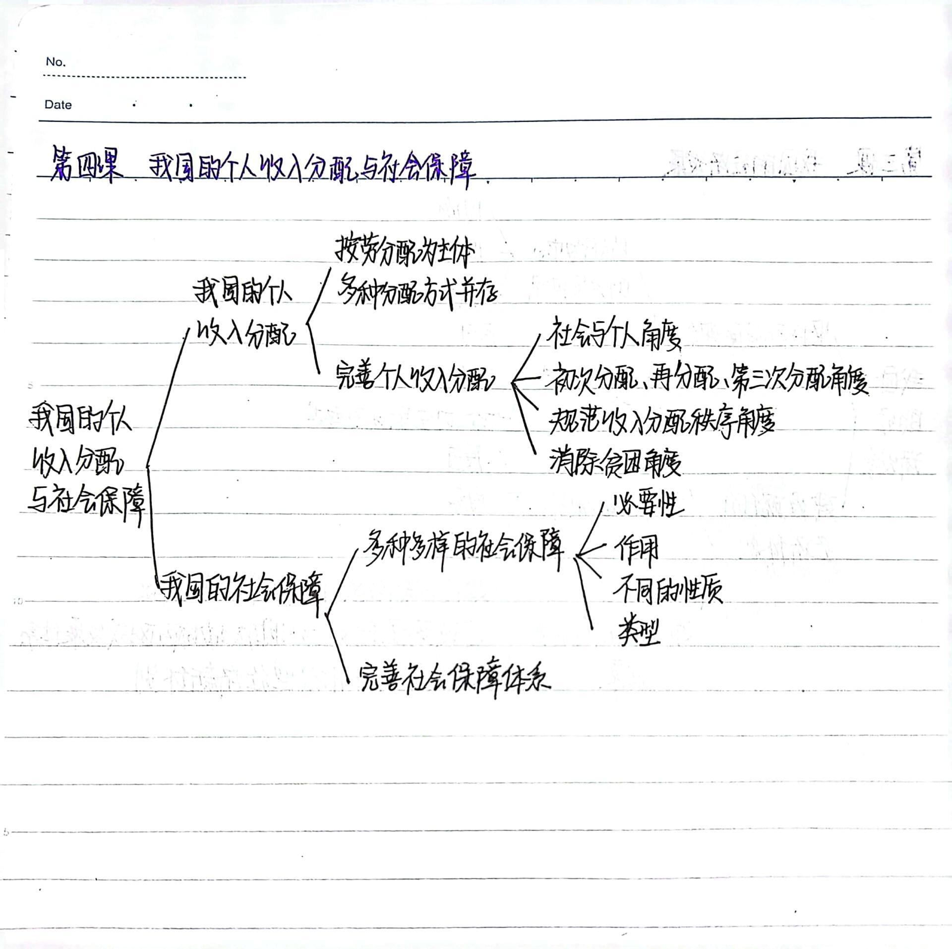 高中政治必修二思维导图