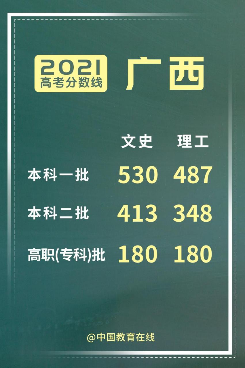 高考分数线【2021广西高考分数线公布】本科第一批录取最低控制分数线