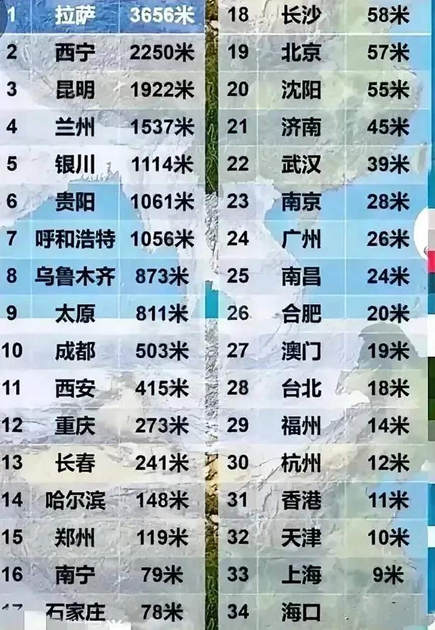 中国省会城市海拔高度 拉萨,3656米.拉萨已经有高原反应了.