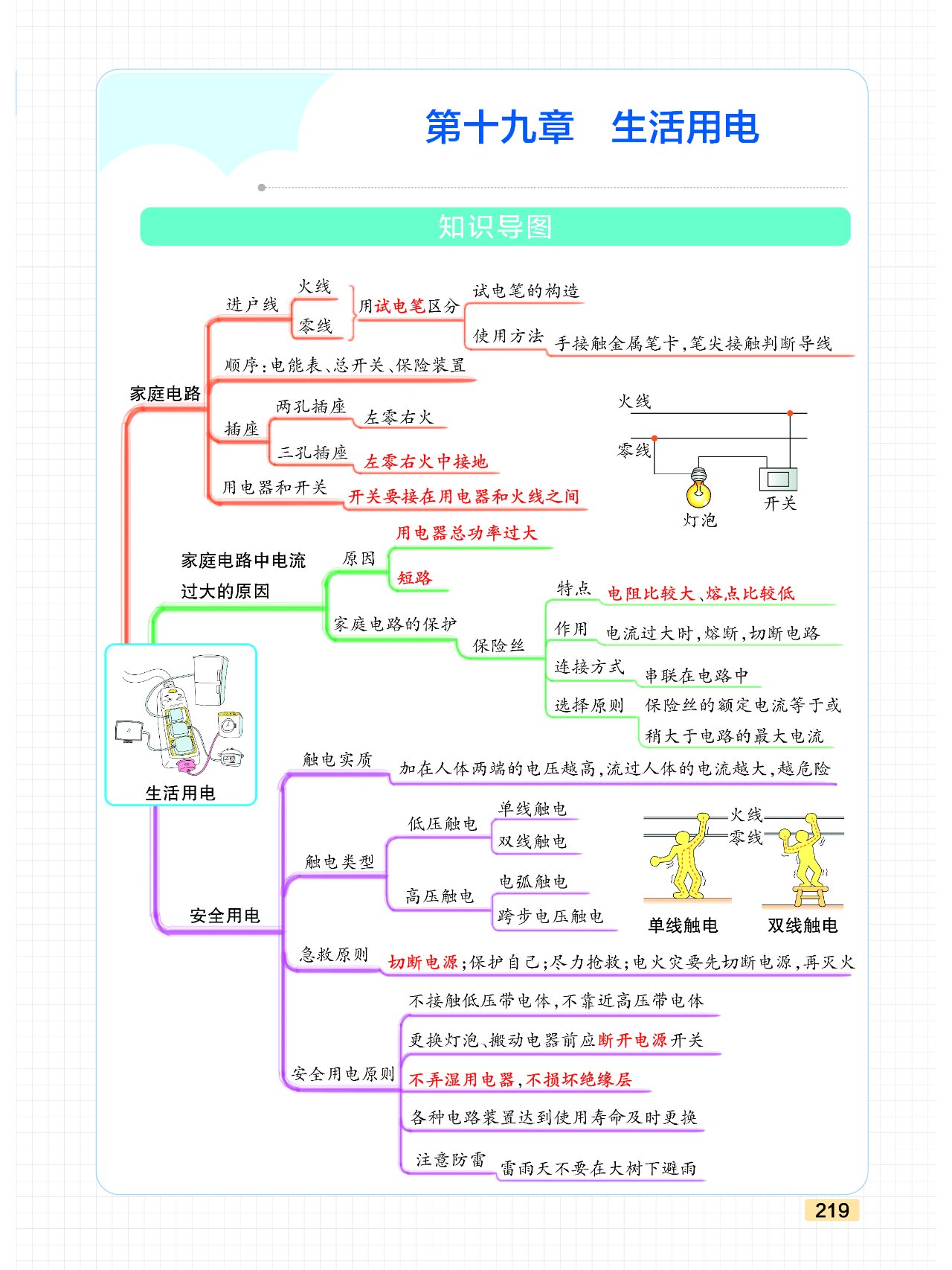 人教九年级物理第19章《生活用电》思维导图