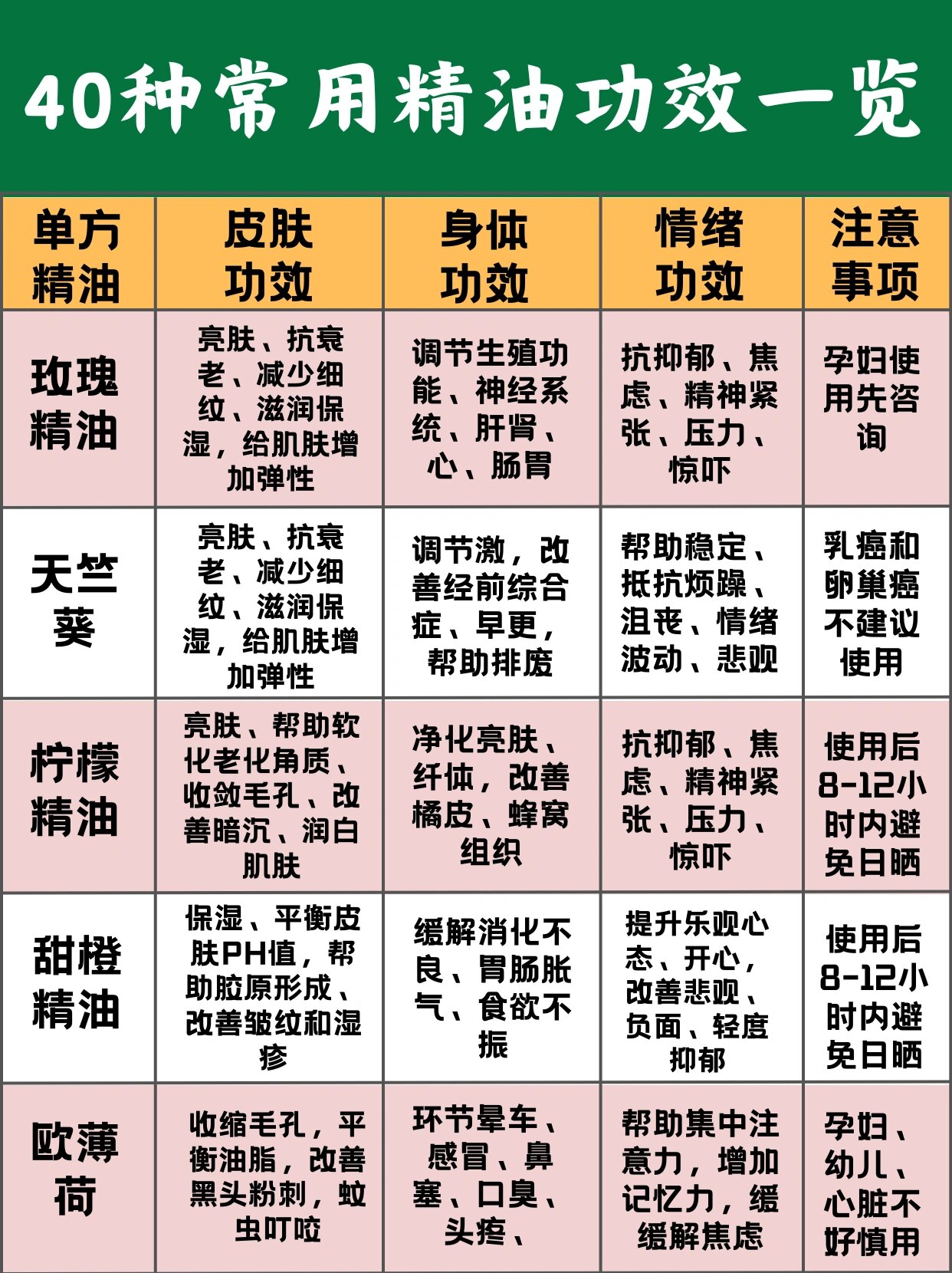 40种常用精油功效自查表【建议收藏