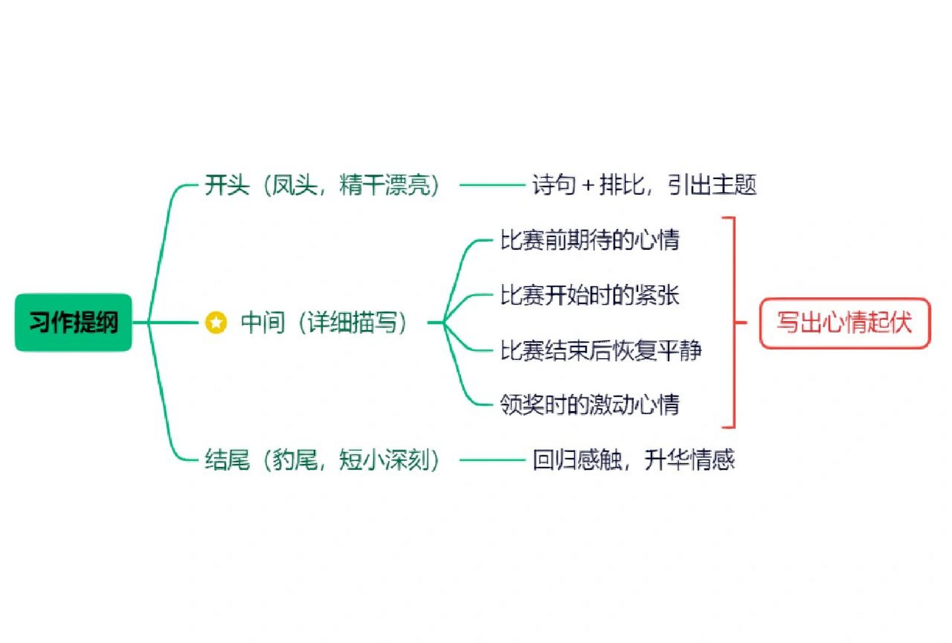 难忘的一件事作文提纲图片