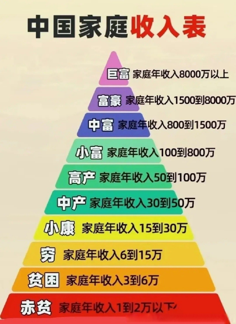 社会纪实 中国家庭收入层级金字塔一览图