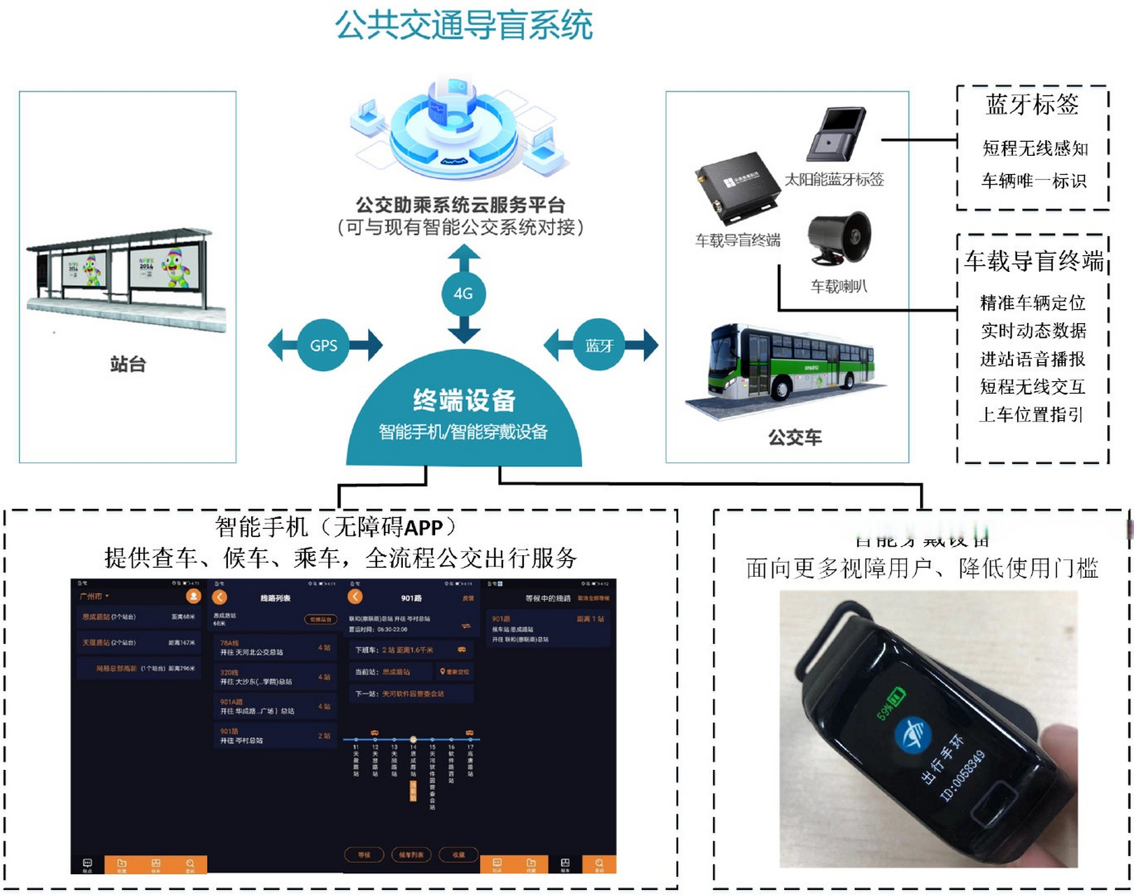 视碍朋友听声音就可以坐公交#宁波新闻#6月29日,公交导盲系统在宁波