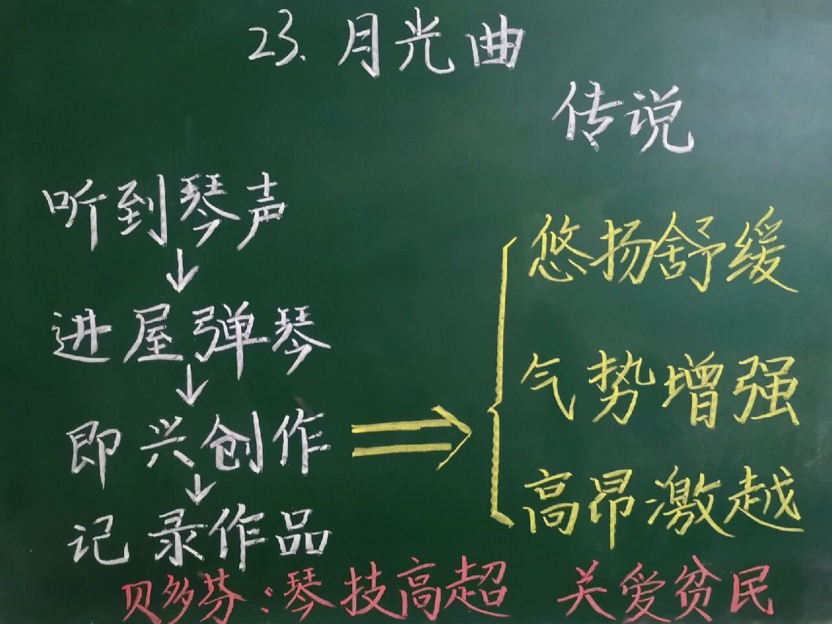 部编版六年级上册《月光曲》板书设计 讲天才贝多芬的传说,顺便欣赏了