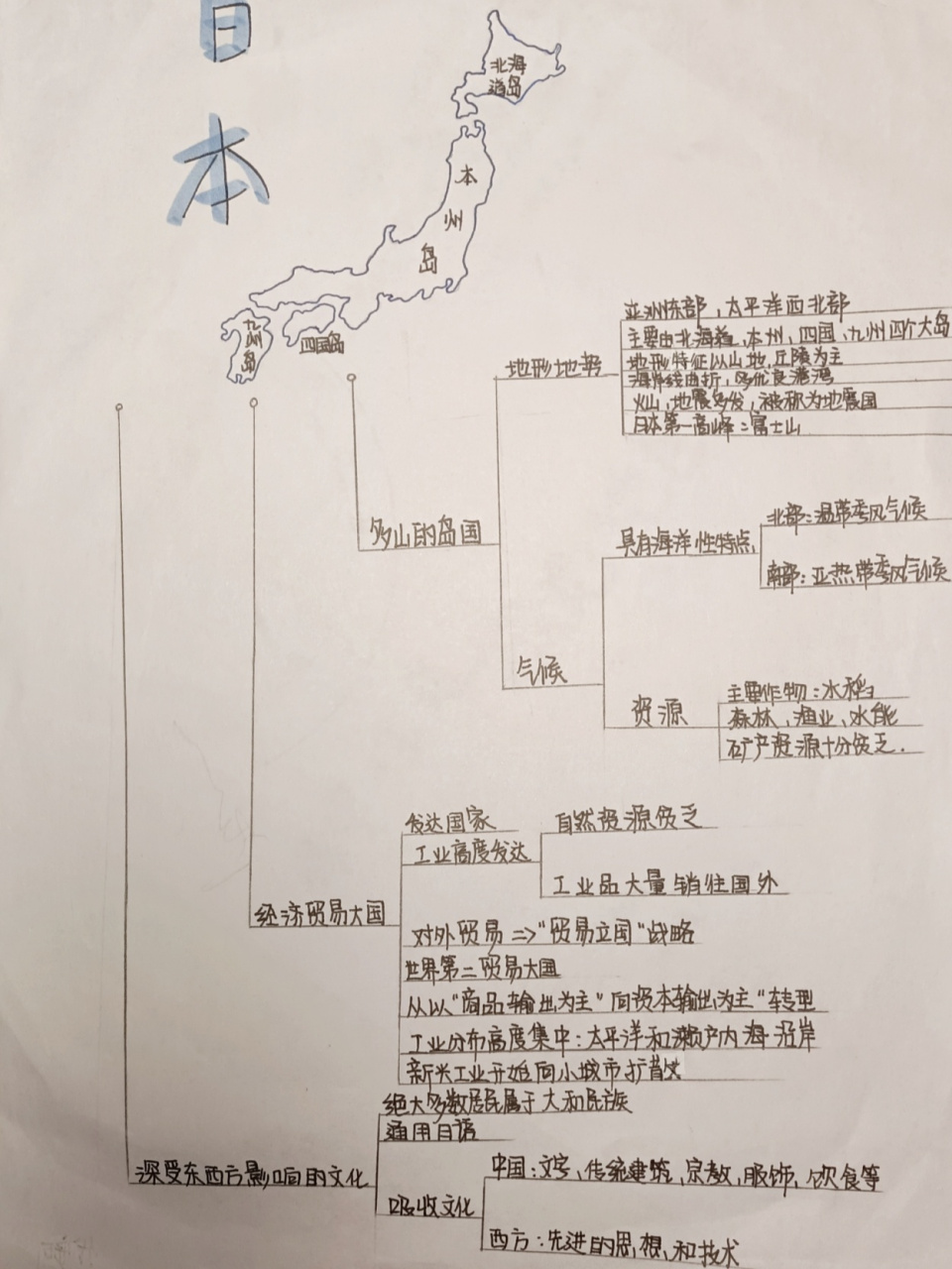七下日本9591思维导图 这是前几个星期就画的啦 之前因为在班级