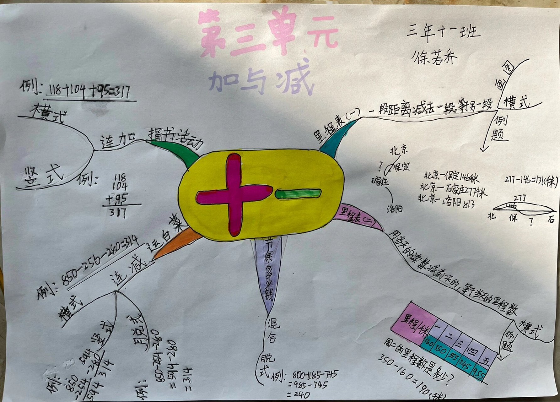 三上"加与减"思维导图