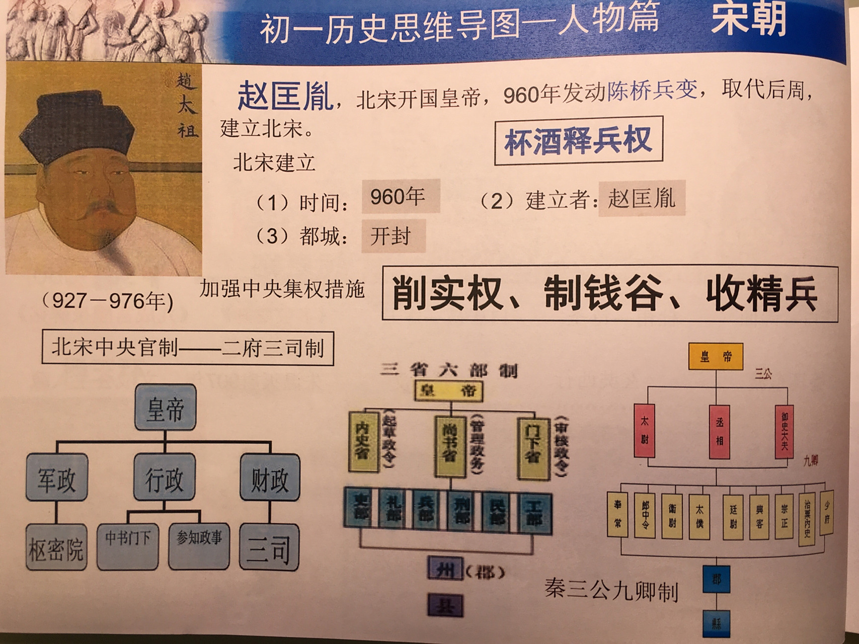 七年级下册历史思维导图朝代篇宋代知识点