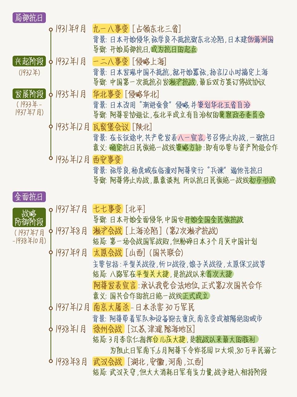 历史知识 | 抗日战争简要时间轴 96 包含主要事件的背景与主要战役