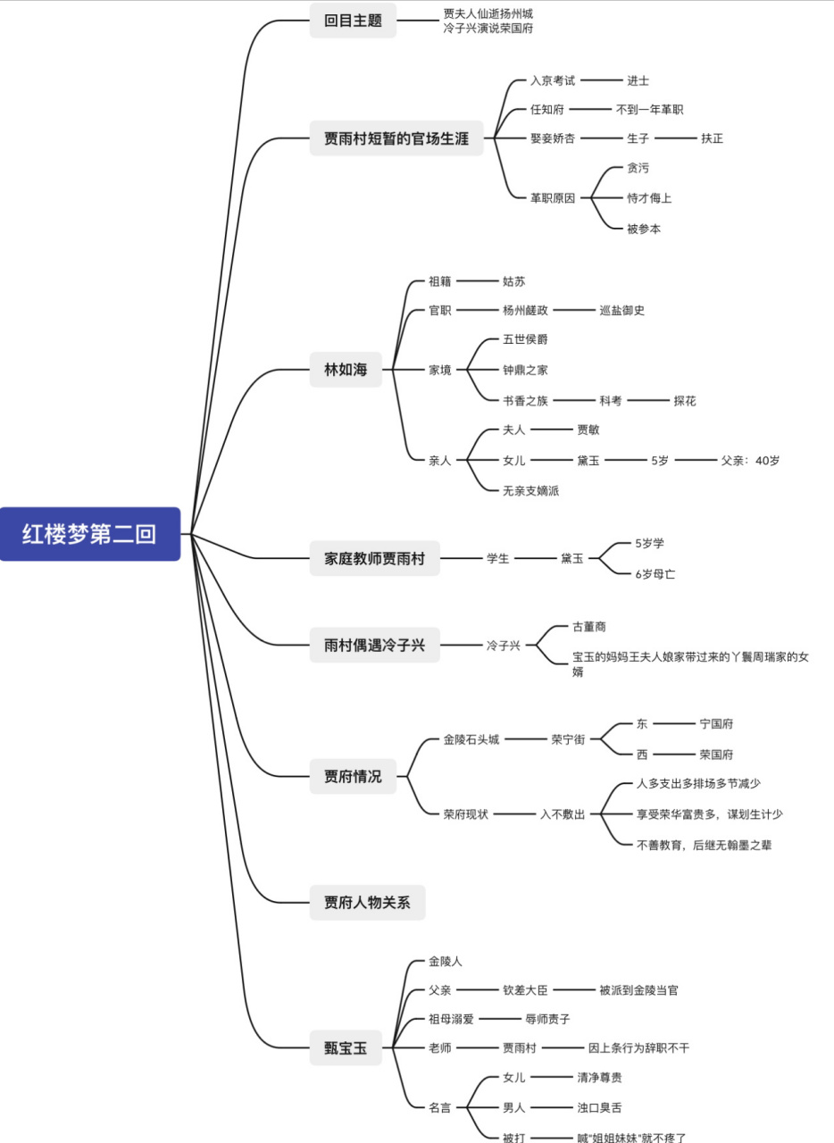 红楼梦第二回思维导图 贾府人物关系思维导图会单独出