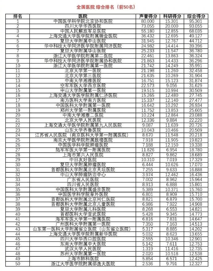 最新版中国医院排行榜发布沈阳上榜医院是