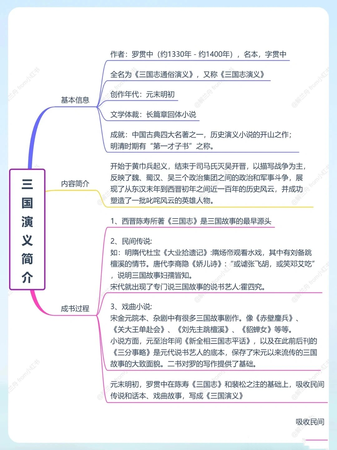 三国演义思维导图