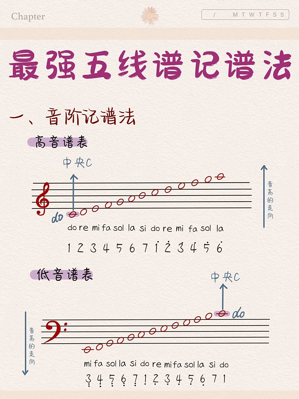 本期钢琴教学笔记沛沛老师带来的是五线谱教学,希望能用最简单