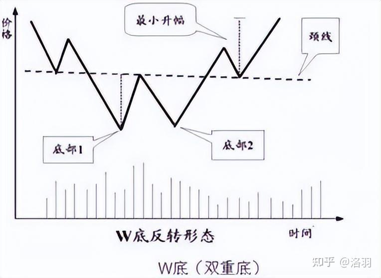 股票底部出现w底形态主力吸筹完毕后市股价将再创新高