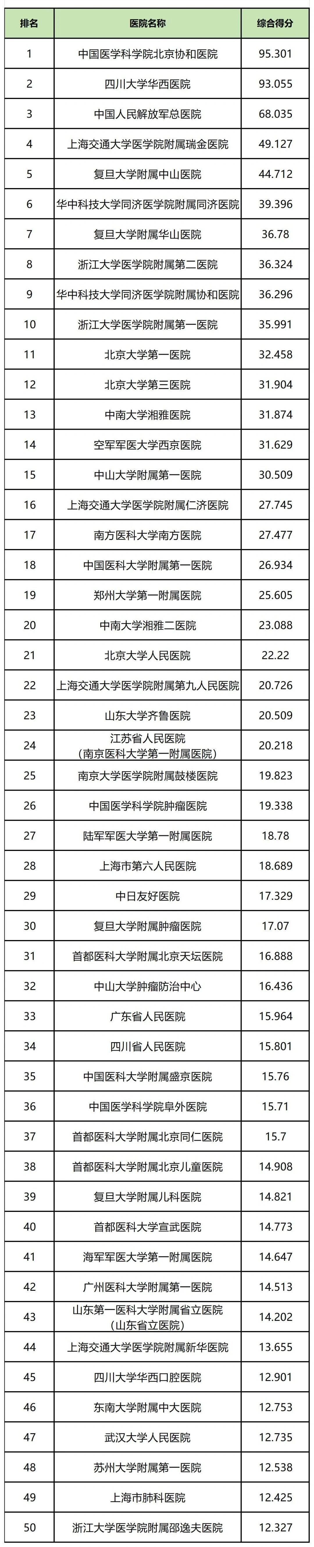 上海共有三家医院进入全国榜单前十,分别是瑞金医院,中山医院和华山